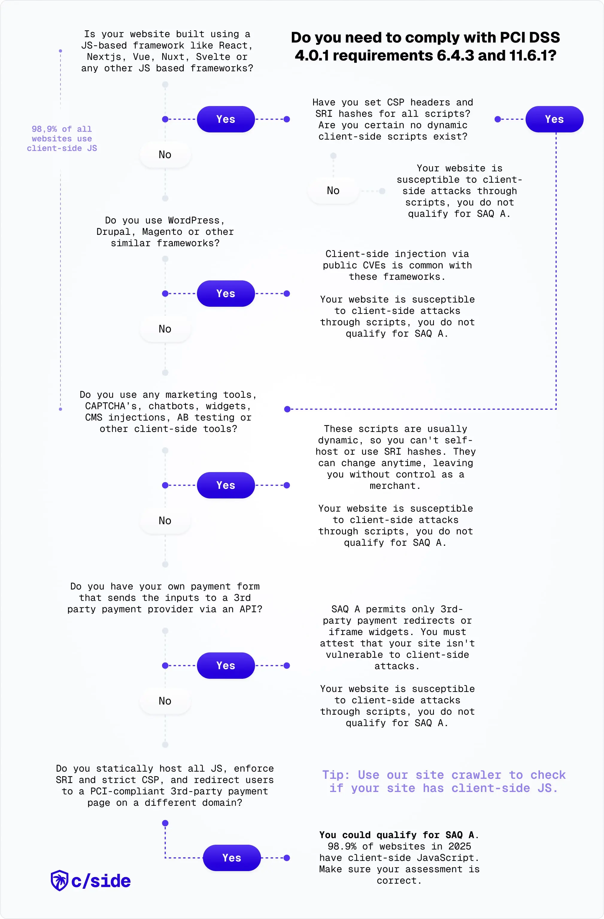 logic-diagram-for-saq-a-self-assessment-pci-dss
