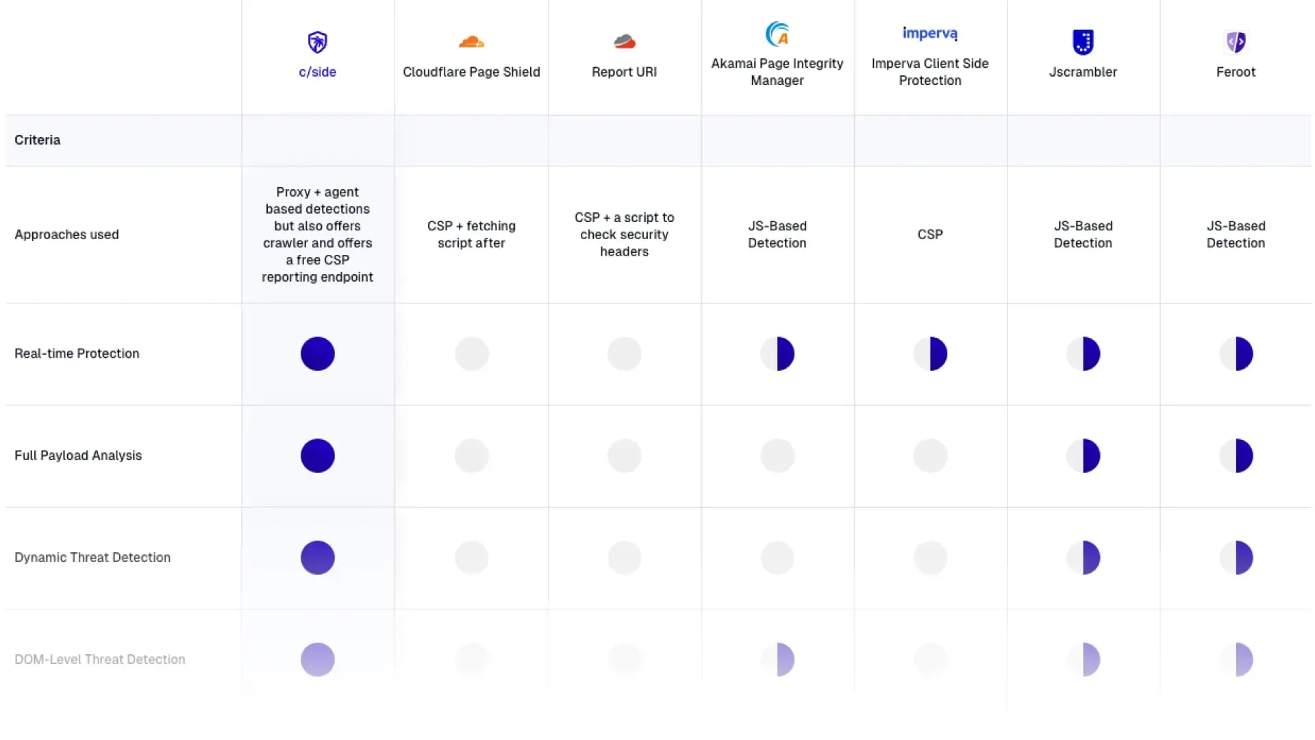 cside compare page summarizing PCI DSS coverage versus other solutions