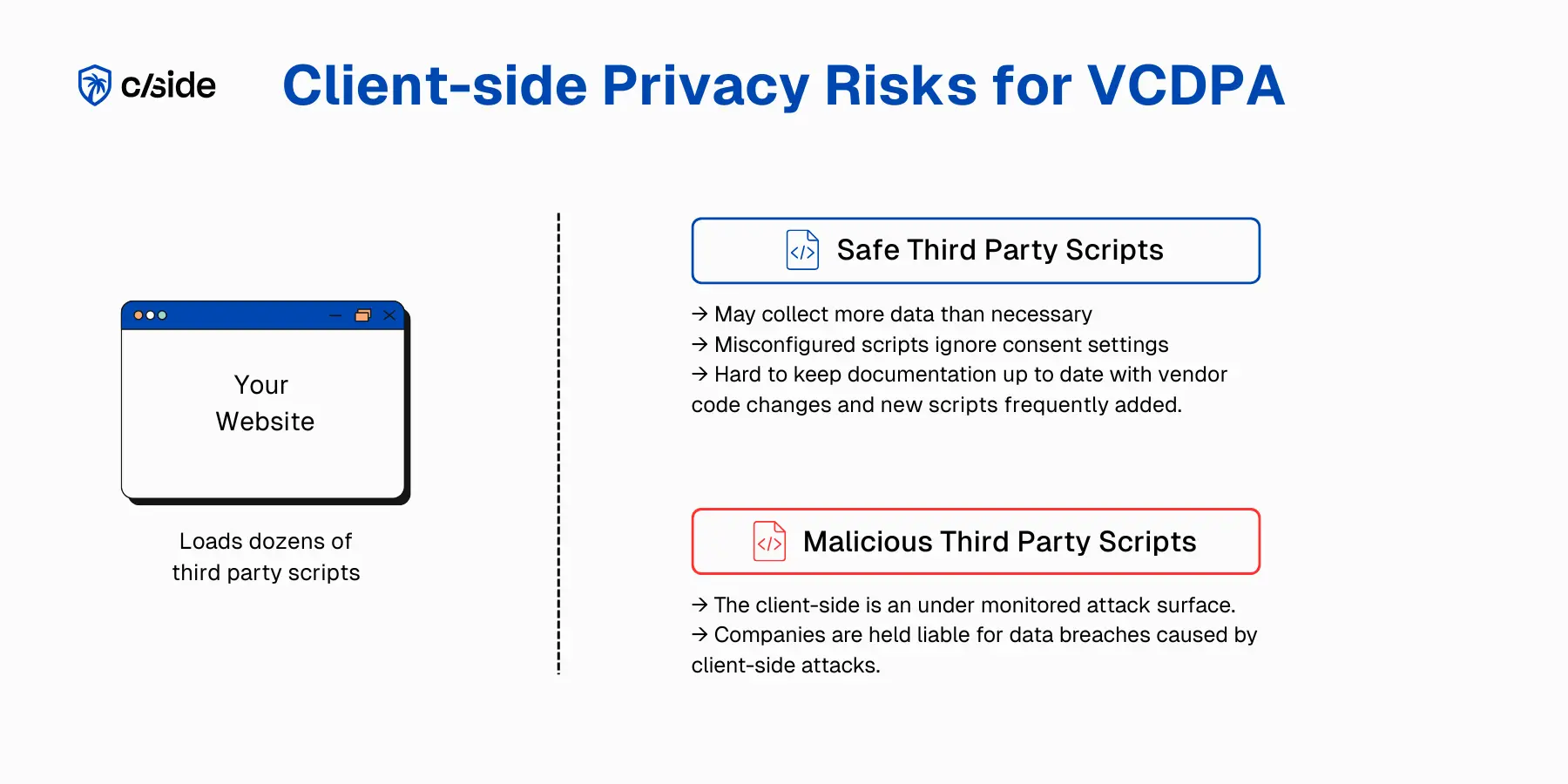 Website privacy risks for VCDPA - cside