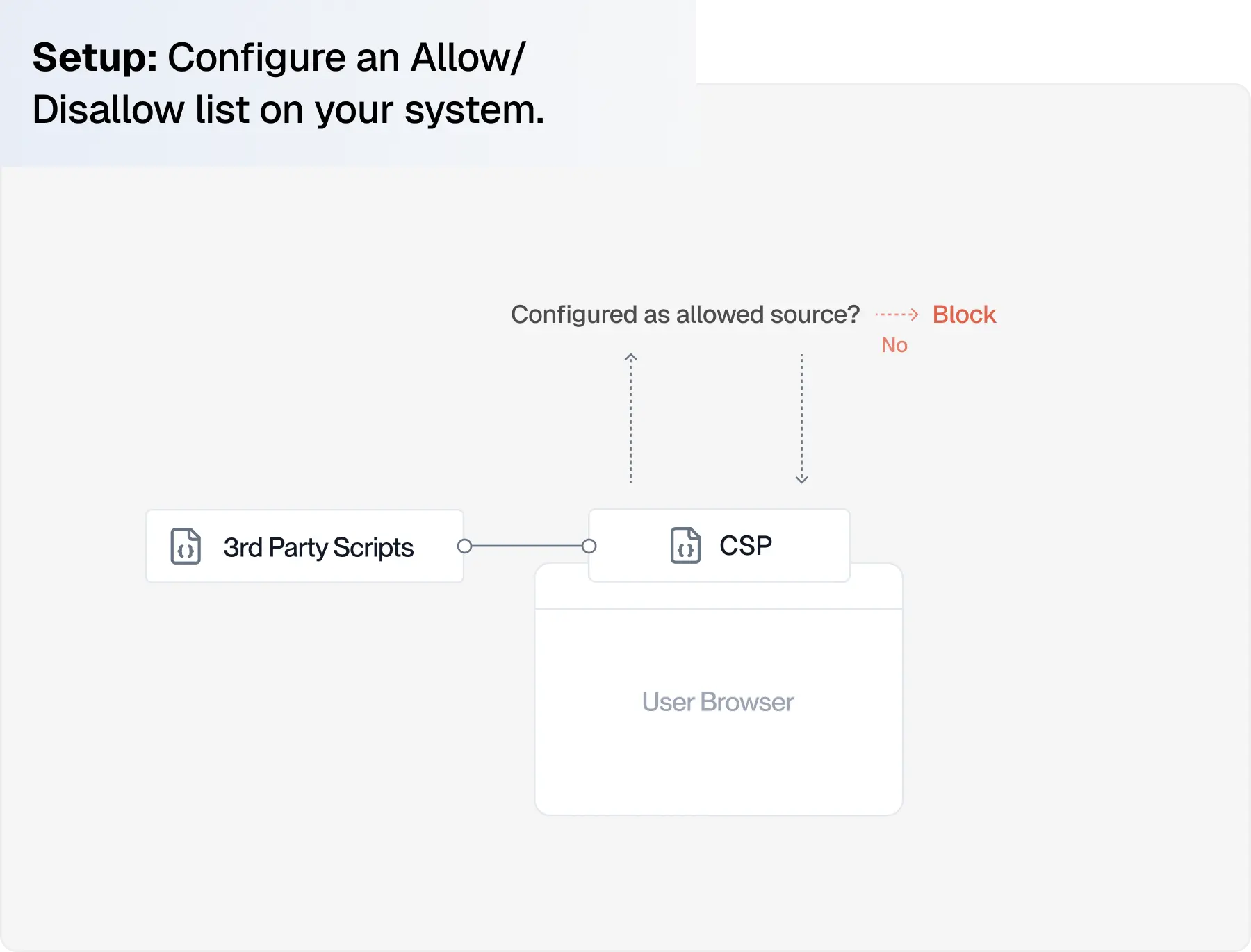 Content Security Policy visualization