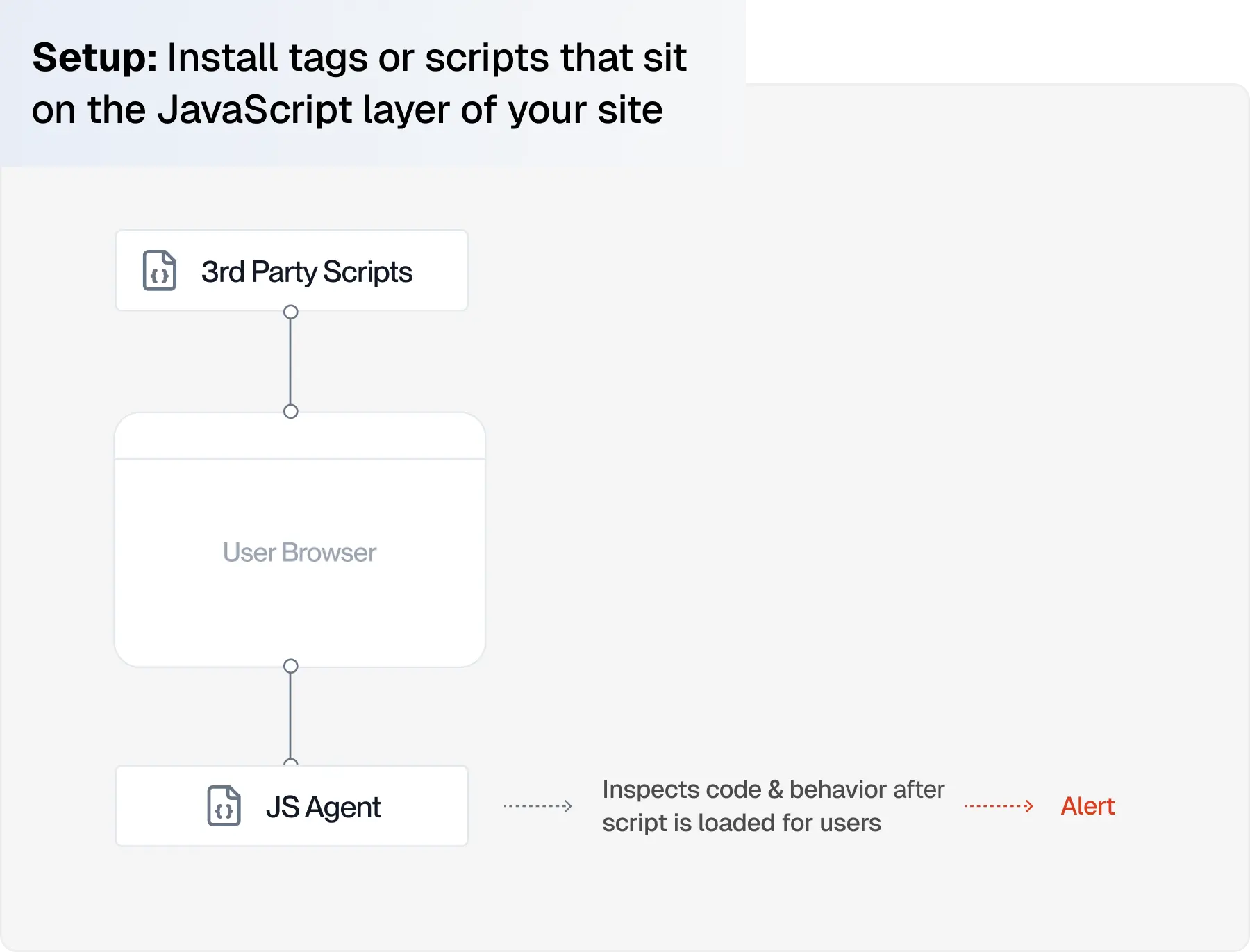 JavaScript agent illustration showing monitoring of client-side behavior inside the browser