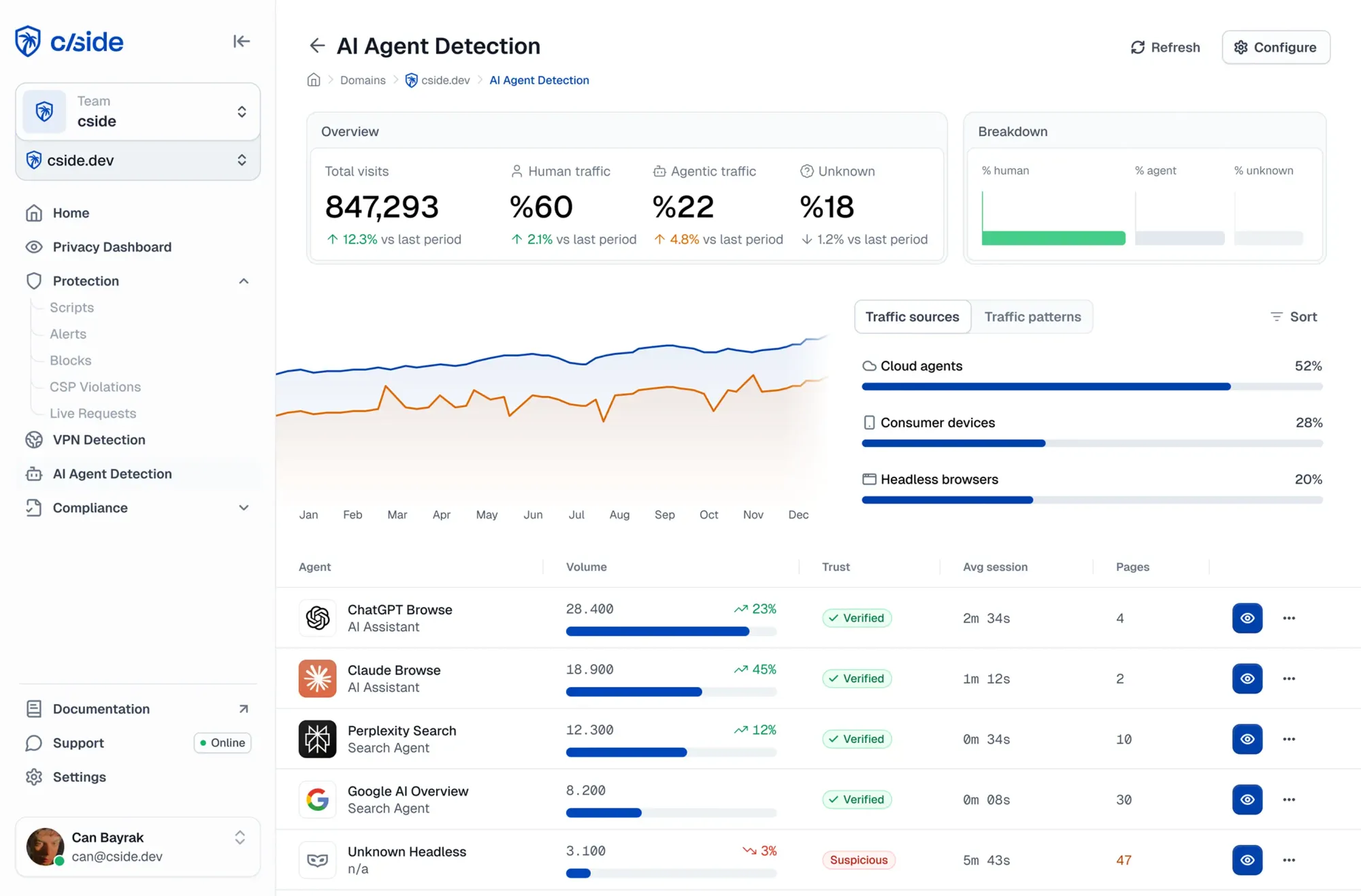 Dashboard do cside para Detecção de Agentes de IA