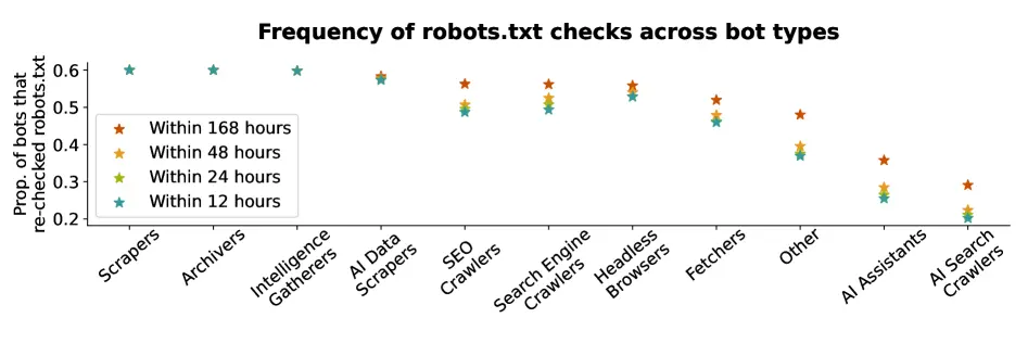 Visualização de dados: frequência de verificações do robots.txt entre agentes de IA e bots.