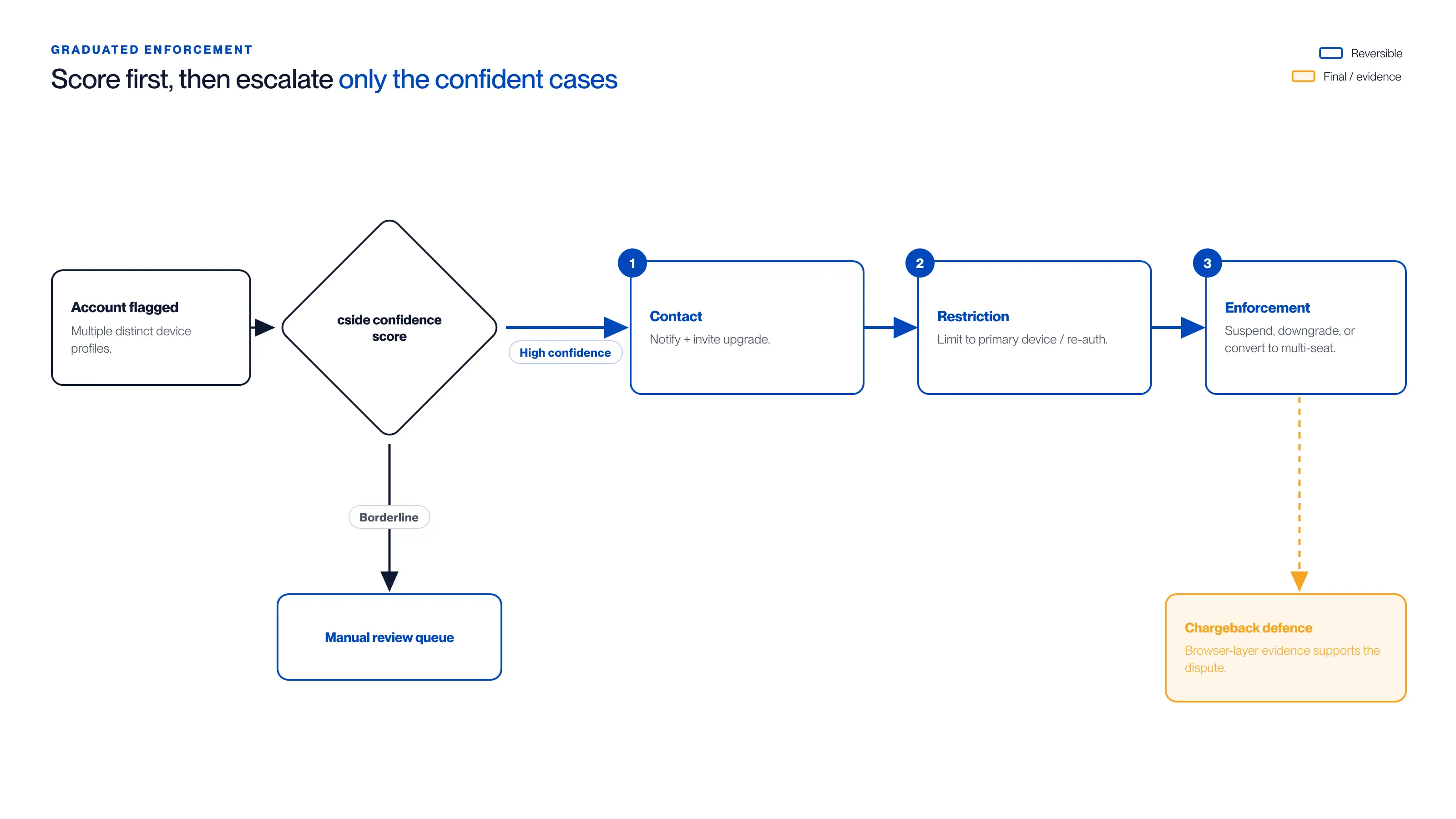 Painel do cside mostrando a detecção de sessões simultâneas e a aplicação gradual para contas vinculadas