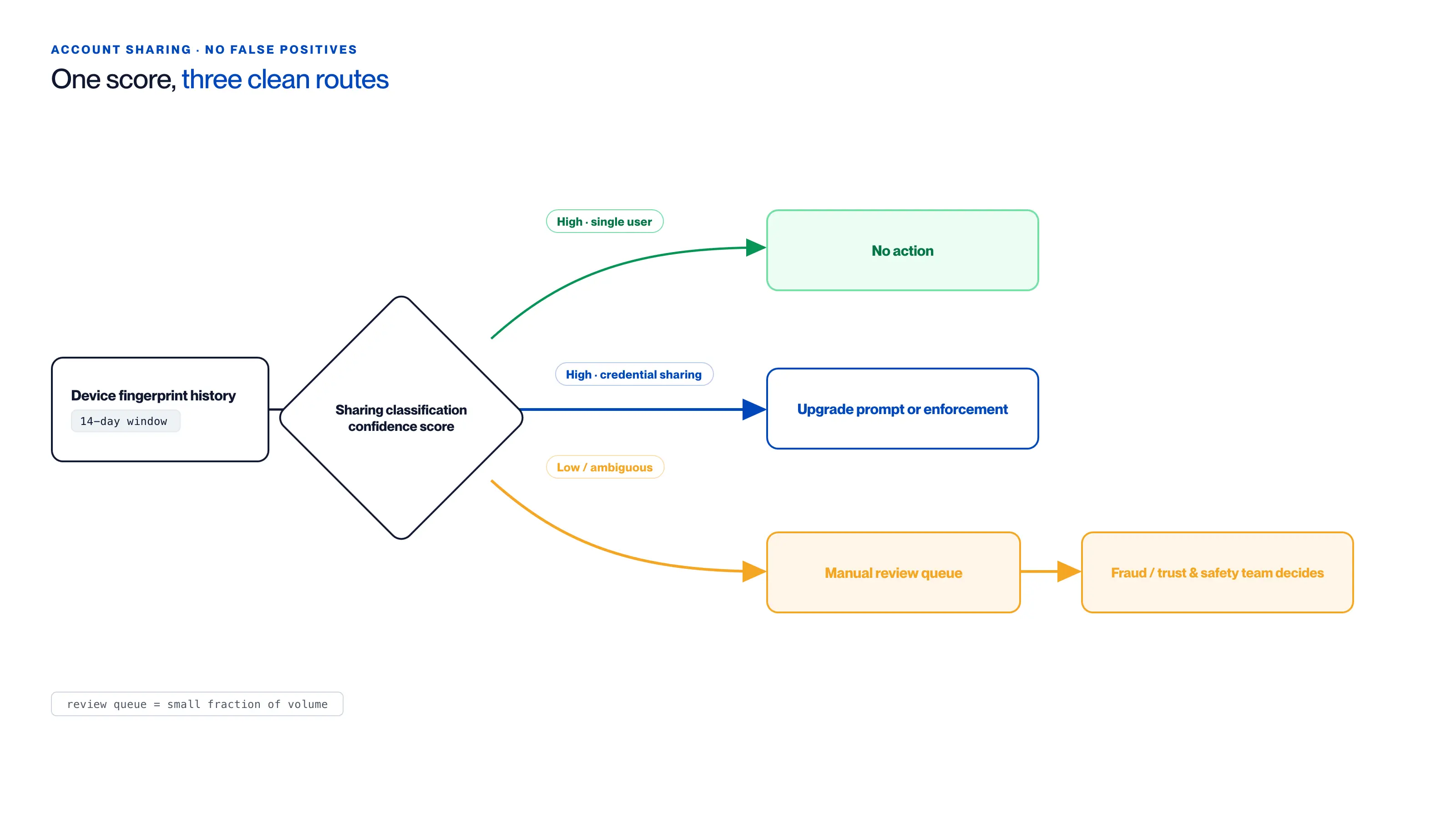 Una puntuación de confianza, tres rutas limpias Diagrama de flujo que muestra el historial de device fingerprint de 14 días alimentando una puntuación de confianza de clasificación de sharing que se enruta de tres formas: alta confianza usuario único a ninguna acción, alta confianza sharing de credenciales a una propuesta de mejora o aplicación, y casos de baja confianza o ambiguos a una cola de revisión manual donde decide el equipo de fraude, confianza y seguridad