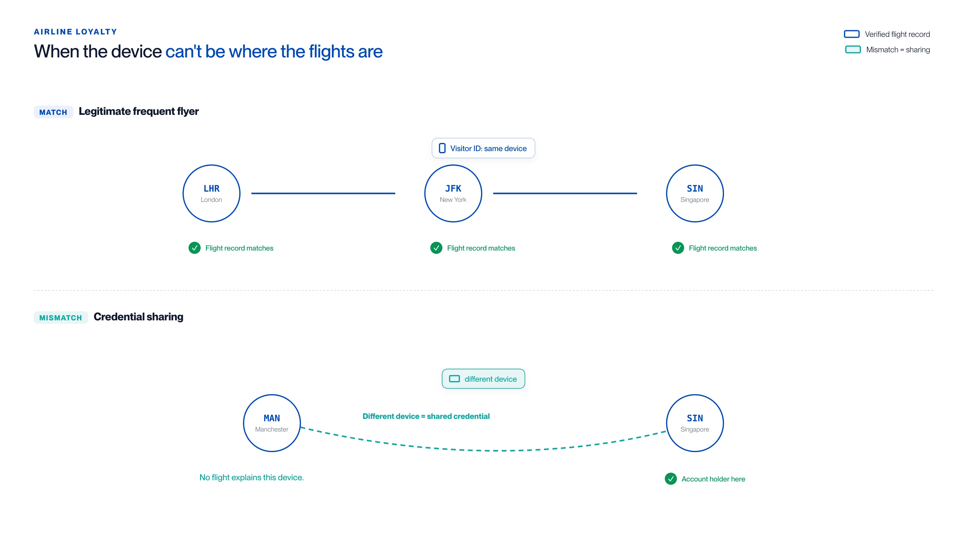 Cuando el dispositivo no puede estar donde están los vuelos Diagrama de sharing de cuentas de fidelización de aerolíneas que contrasta a un viajero frecuente legítimo cuyo único dispositivo (mismo Visitor ID) coincide con los registros de vuelo verificados en Londres LHR, Nueva York JFK y Singapur SIN, frente al sharing de credenciales donde aparece un dispositivo diferente en Mánchester MAN sin ningún vuelo que lo explique mientras el titular de la cuenta está en Singapur SIN, de modo que el desajuste entre dispositivo y vuelo señala una credencial compartida