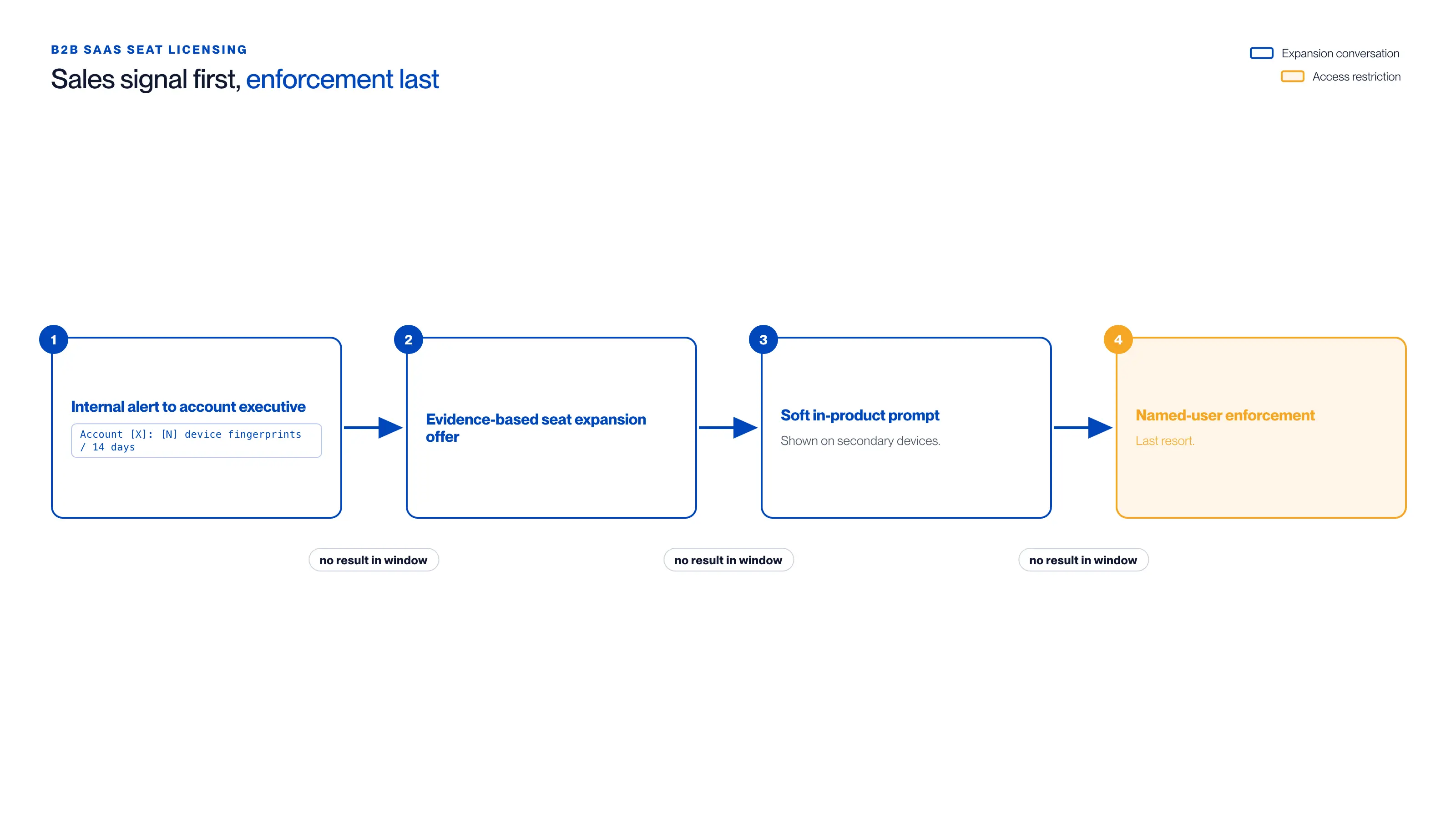 Vierfasige B2B-SaaS-seat-licentieflow die begint met het verkoopsignaal en eindigt met handhaving: een interne waarschuwing aan de account executive met afzonderlijke device fingerprints over 14 dagen, een op bewijs gebaseerd seat-uitbreidingsaanbod, een zachte in-product-melding op secundaire apparaten en toegangsbeperking tot benoemde gebruikers pas als laatste redmiddel