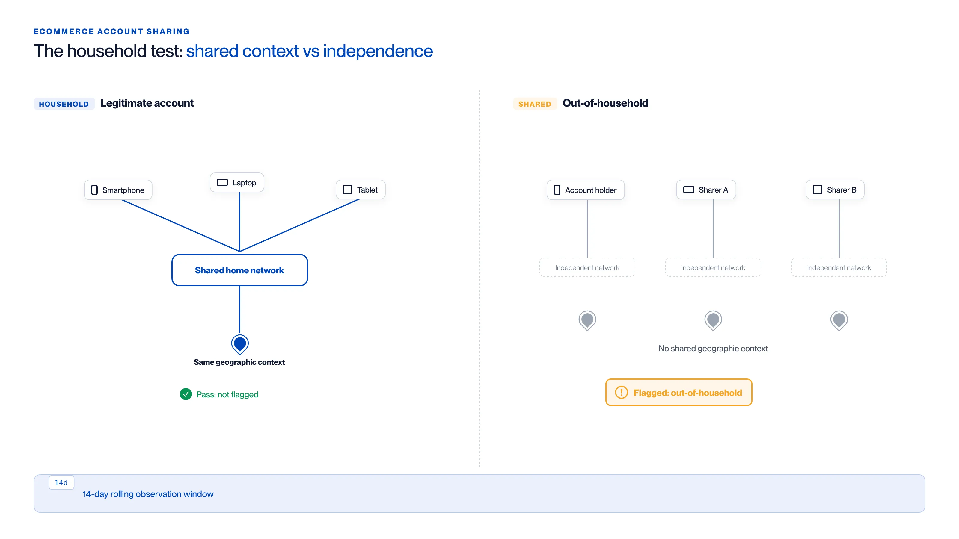 Ecommerce account sharing household test comparison: a legitimate account whose smartphone, laptop and tablet all sit on one shared home network in the same geographic context passes and is not flagged, while an out-of-household account where the account holder, Sharer A and Sharer B each use independent networks with no shared geographic context is flagged, assessed over a 14-day rolling observation window