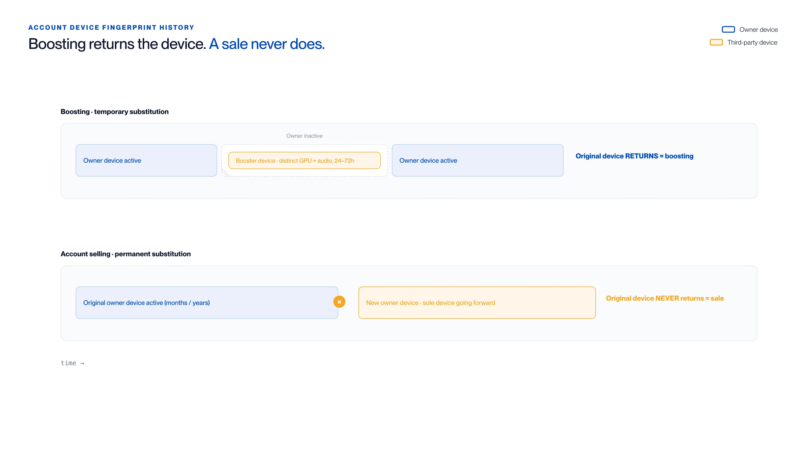 O boosting devolve o dispositivo; uma venda nunca Cronologia do histórico de device fingerprint de uma conta de gaming que distingue o boosting da venda de conta: no boosting, uma substituição temporária mostra o dispositivo do proprietário activo, depois um dispositivo do booster distinto com um GPU e áudio diferentes durante 24 a 72 horas, e em seguida o regresso do dispositivo do proprietário, enquanto na venda de conta uma substituição permanente mostra o dispositivo do proprietário original activo durante meses ou anos e depois um novo dispositivo do proprietário que se torna o único dispositivo daí em diante e nunca regressa