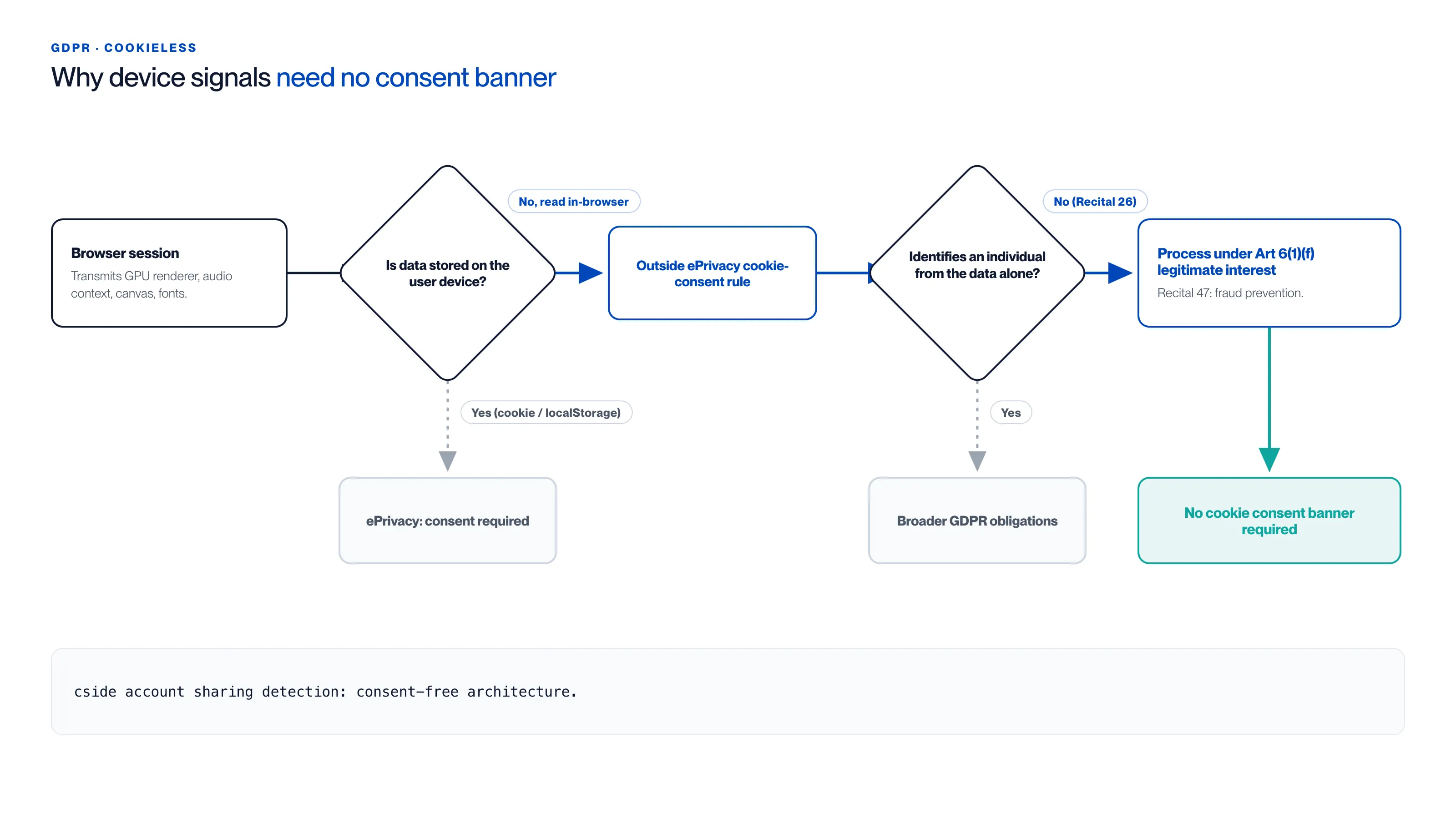 AVG cookieloze beslisstroom die laat zien waarom client-side apparaatsignalen geen toestemmingsbanner nodig hebben: een browsersessie verzendt de GPU-renderer, audiocontext, canvas en lettertypen; omdat de gegevens in-browser worden gelezen en niet op het apparaat van de gebruiker worden opgeslagen, vallen ze buiten de cookietoestemmingsregel van ePrivacy; omdat ze op basis van de gegevens alleen geen individu identificeren onder Overweging 26, worden ze verwerkt onder het gerechtvaardigd belang van Artikel 6(1)(f) voor fraudepreventie onder Overweging 47, zodat geen cookietoestemmingsbanner vereist is