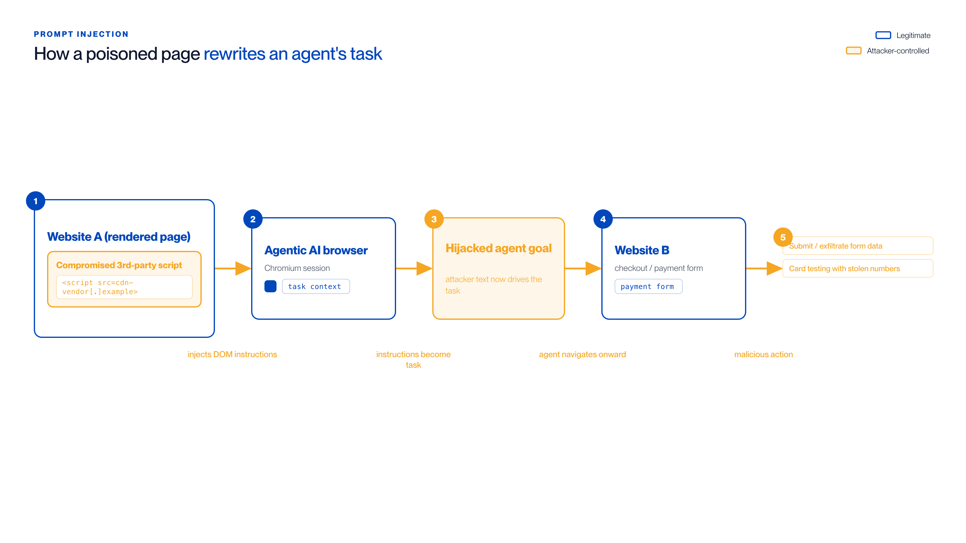 Diagrama de flujo que muestra un script de terceros comprometido inyectando instrucciones en el DOM que secuestran la tarea de un navegador de IA agéntica y lo dirigen a una página de pago para exfiltrar datos
