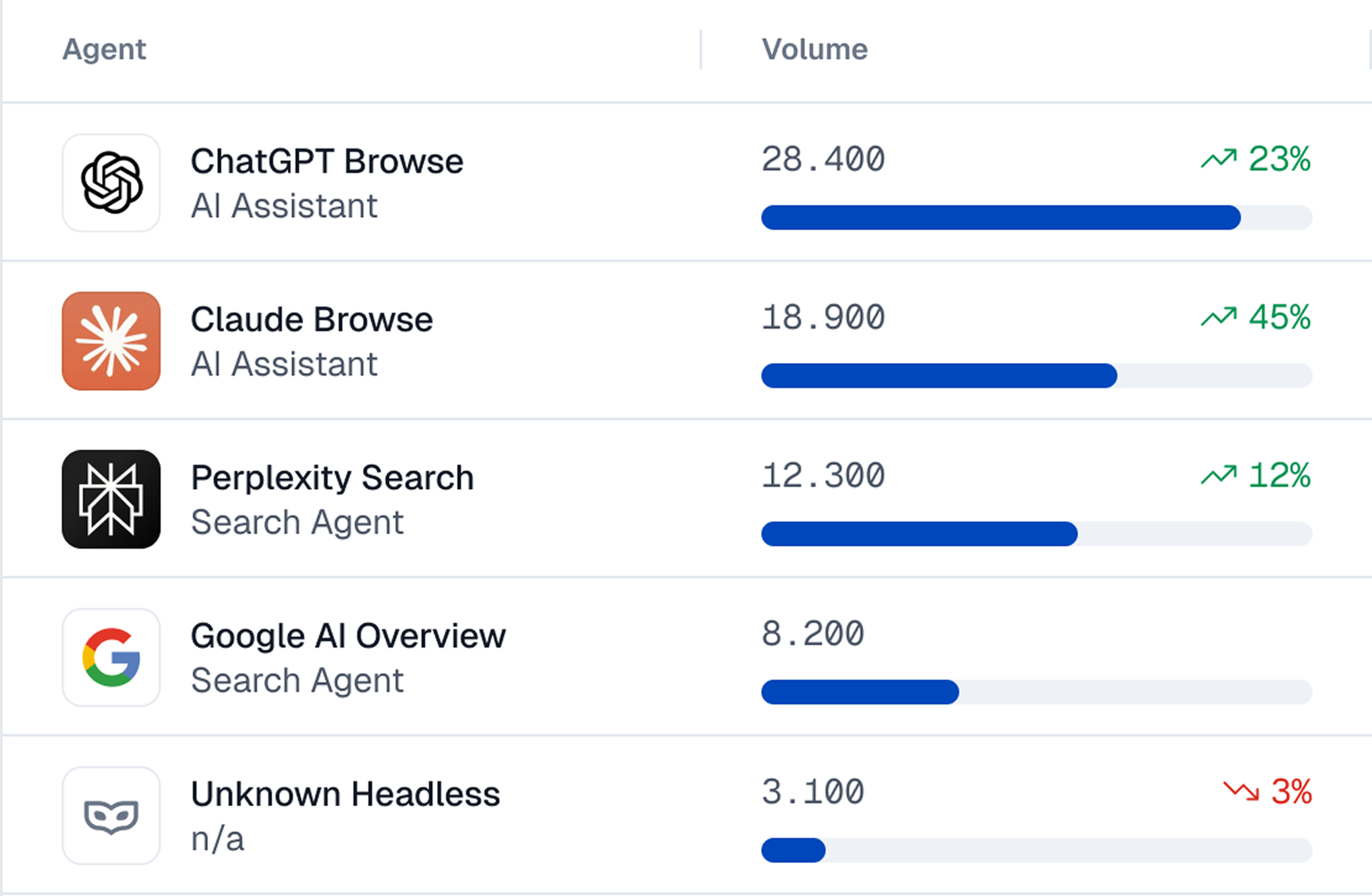 AI agent detection list in the cside dashboard