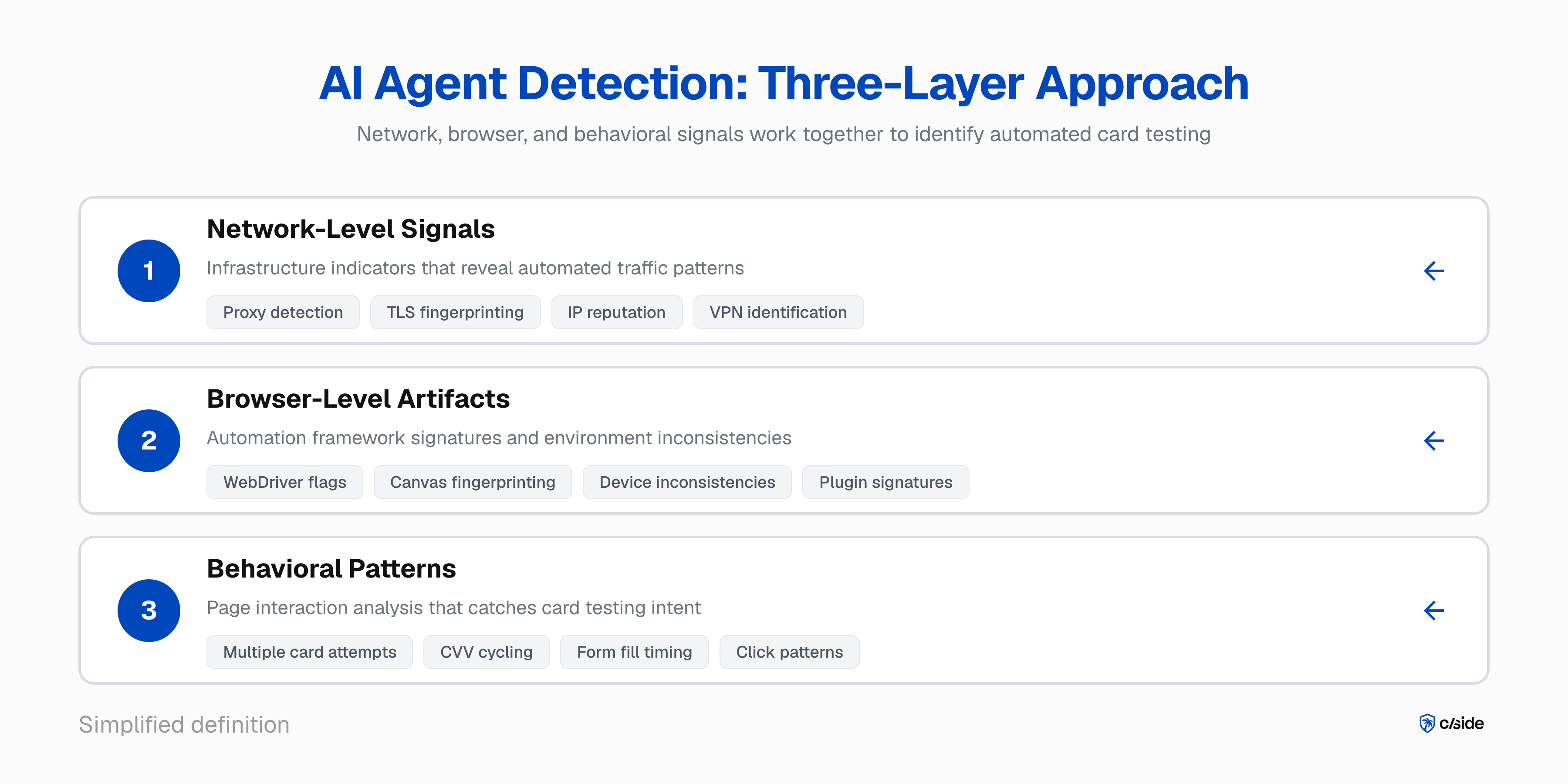 AI card testing detection layers