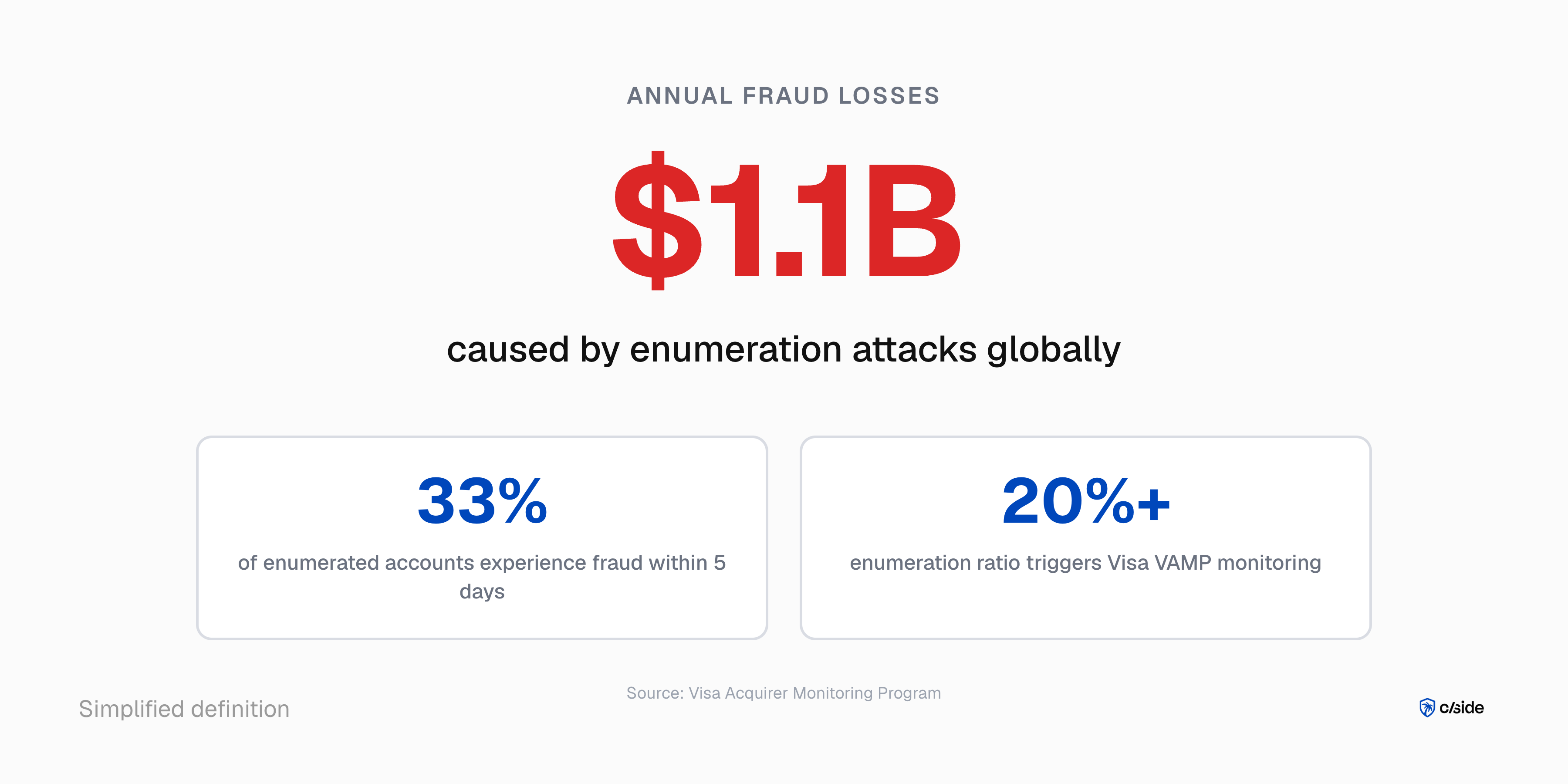 AI card testing fraud cost