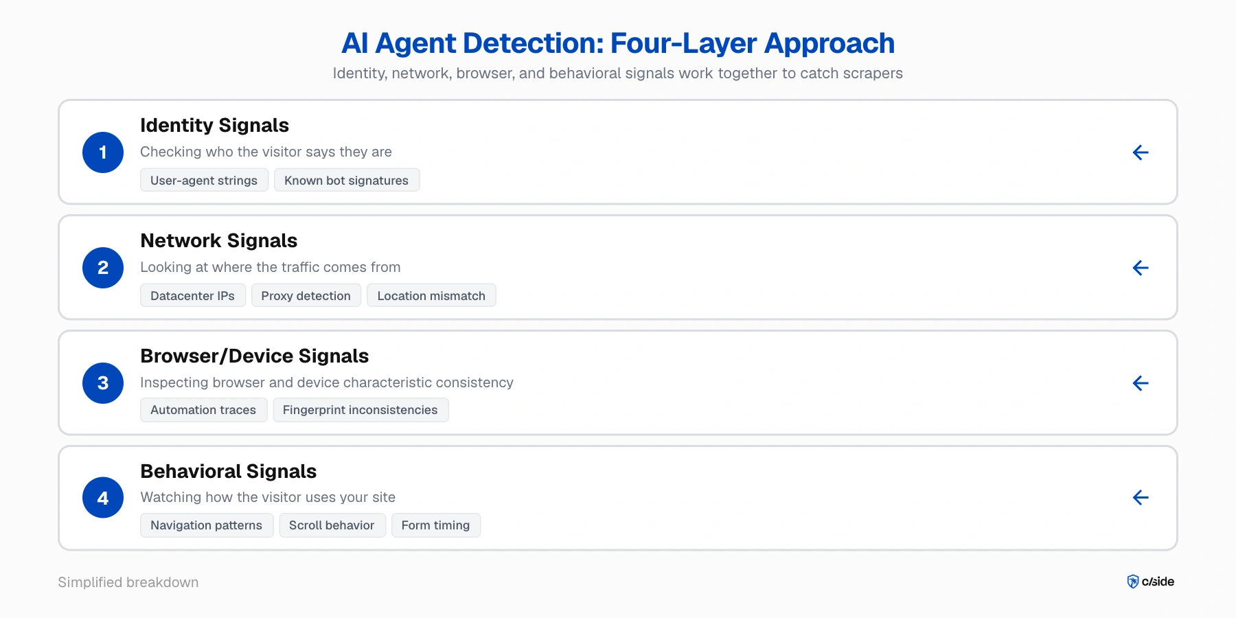 How to detect AI agent content scraping bots