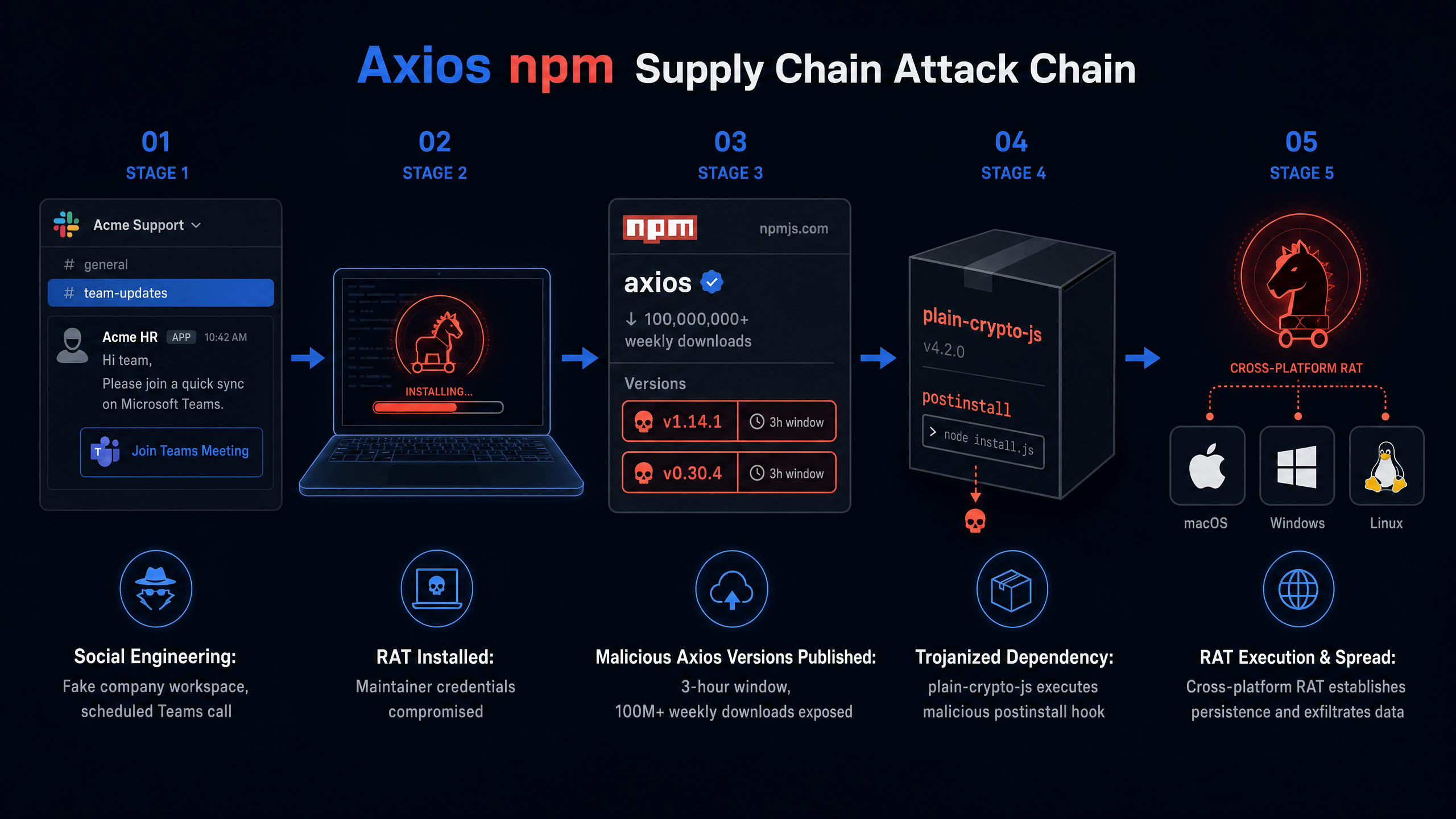 Diagram showing the Axios npm compromise chain through a trojanized dependency
