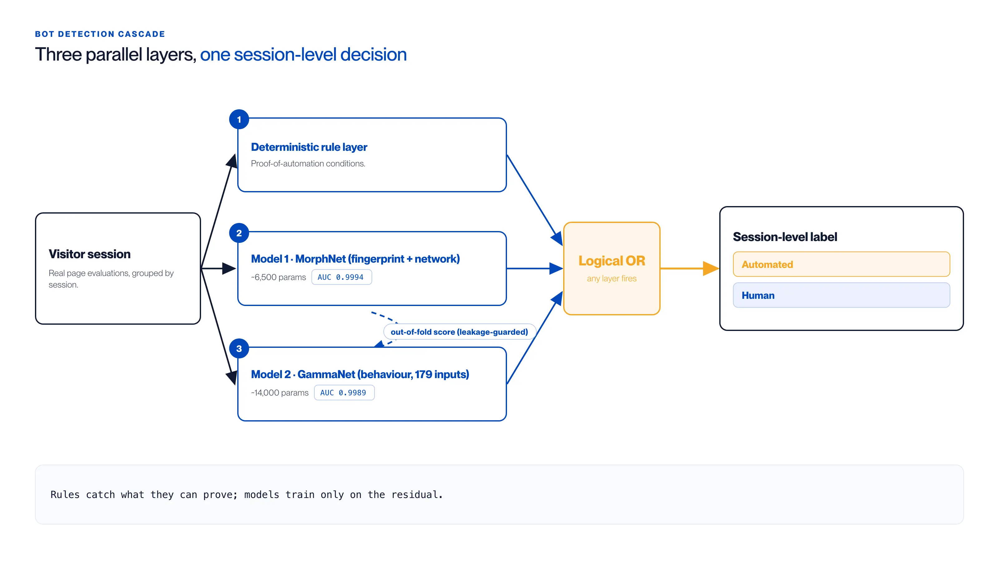 Três camadas paralelas, uma decisão ao nível da sessão Diagrama de arquitetura da cascata de deteção de bots: uma sessão de visitante se ramifica para três camadas paralelas, uma camada determinística de regras, o modelo de fingerprint MorphNet (cerca de 6500 parâmetros, AUC 0,9994) e o modelo comportamental GammaNet (cerca de 14.000 parâmetros, AUC 0,9989) que também lê a pontuação out-of-fold do MorphNet, todos combinados por um OR lógico num rótulo ao nível da sessão de automatizado ou humano