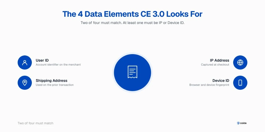 Los 4 elementos de datos que CE 3.0 exige
