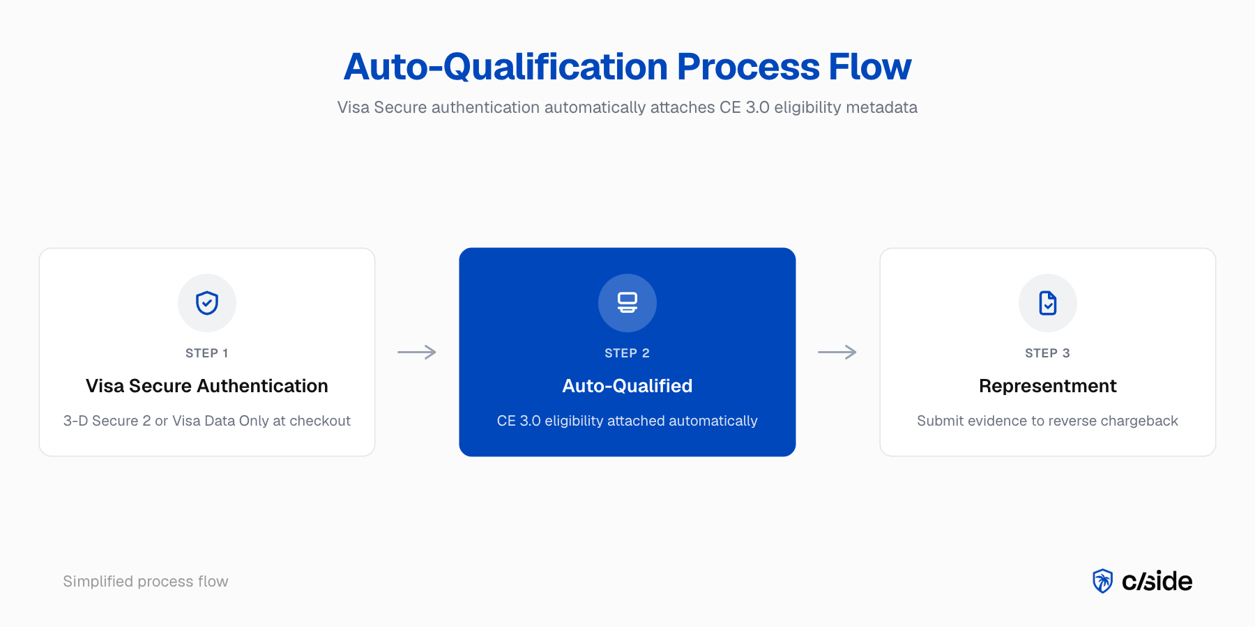 Auto-qualification process flow
