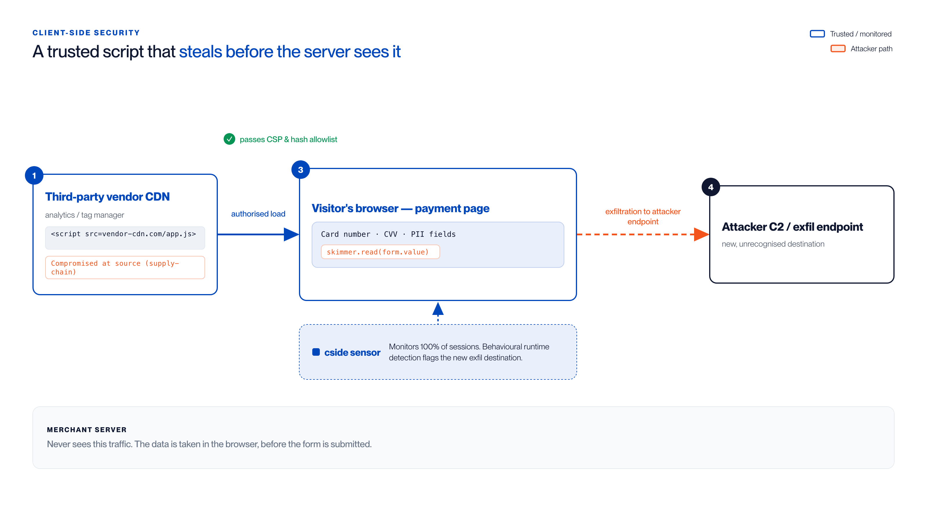 Schéma de flux montrant un script de fournisseur tiers compromis qui lit les champs de carte et de PII dans le navigateur du visiteur et les exfiltre vers un endpoint de l'attaquant avant que le serveur du marchand ne voie le trafic