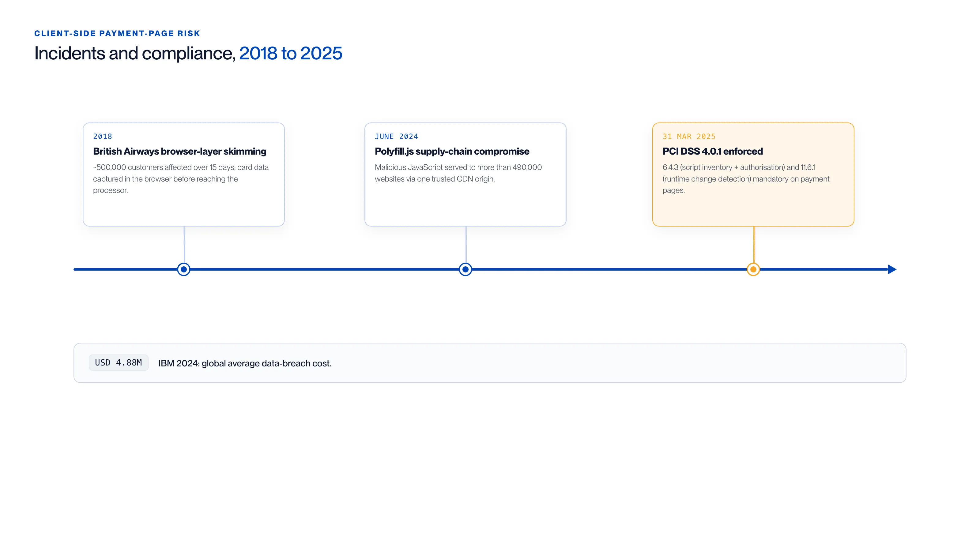 Chronologie du risque sur les pages de paiement client-side de 2018 à 2025 : l'attaque de skimming au niveau du navigateur de British Airways en 2018 touchant environ 500 000 clients sur 15 jours, la compromission de la supply chain de Polyfill.js en juin 2024 diffusant du JavaScript malveillant à plus de 490 000 sites web via un unique origine CDN de confiance, et PCI DSS 4.0.1 obligatoire depuis le 2025-03-31 rendant obligatoires l'inventaire des scripts 6.4.3 et la détection des modifications au runtime 11.6.1 sur les pages de paiement, annotée avec le coût mondial moyen d'une violation de données d'IBM en 2024 de 4,88 millions USD