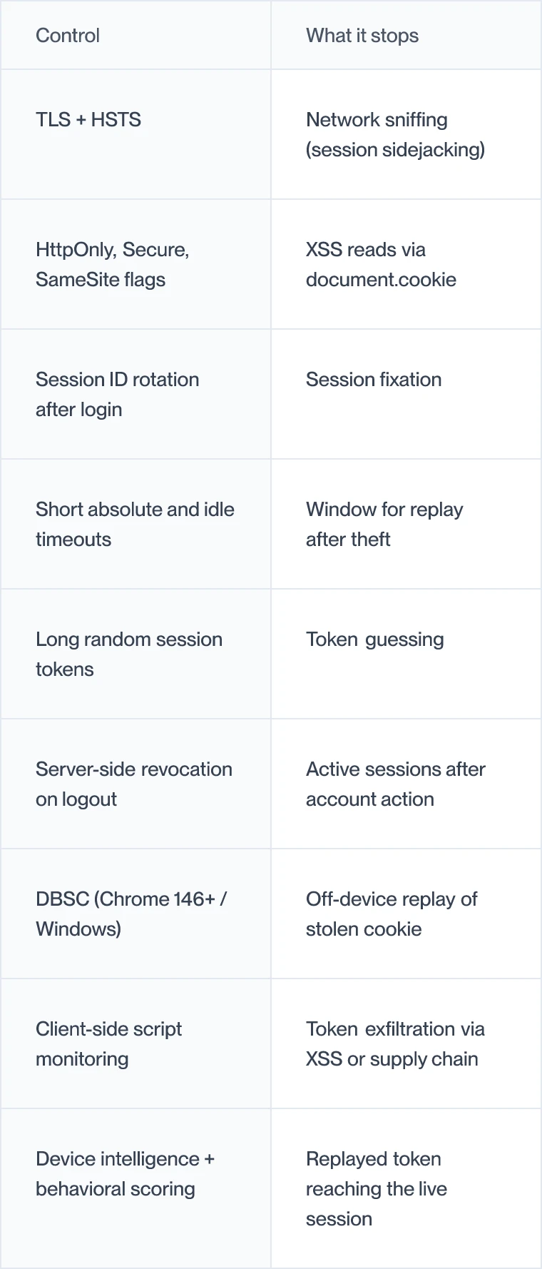 Session hijacking prevention checklist showing what each control stops