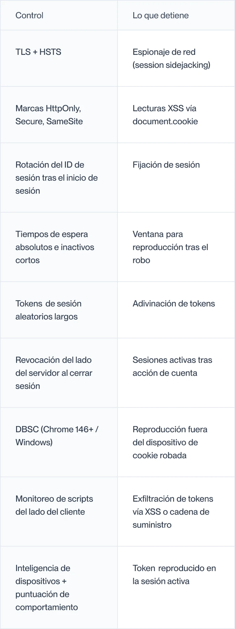 Lista de controles para prevenir el secuestro de sesión y lo que detiene cada uno