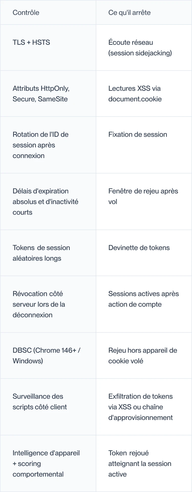 Liste de contrôles pour prévenir le détournement de session et ce que chacun bloque