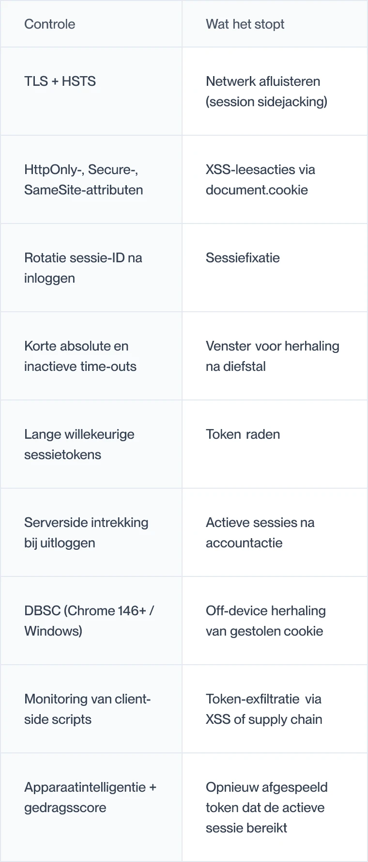 Checklist met controles tegen sessiekaping en wat elke controle tegenhoudt