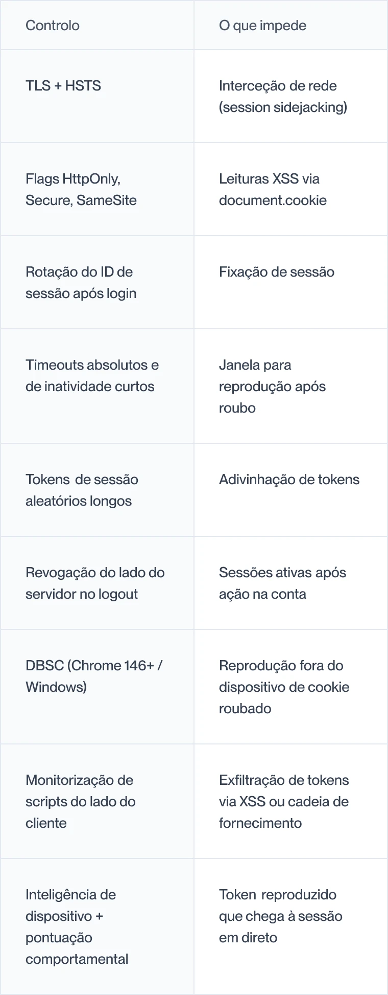 Lista de controles para prevenir o sequestro de sessão e o que cada um impede