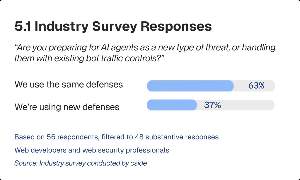 cside industry survey ai agent fraud preparation