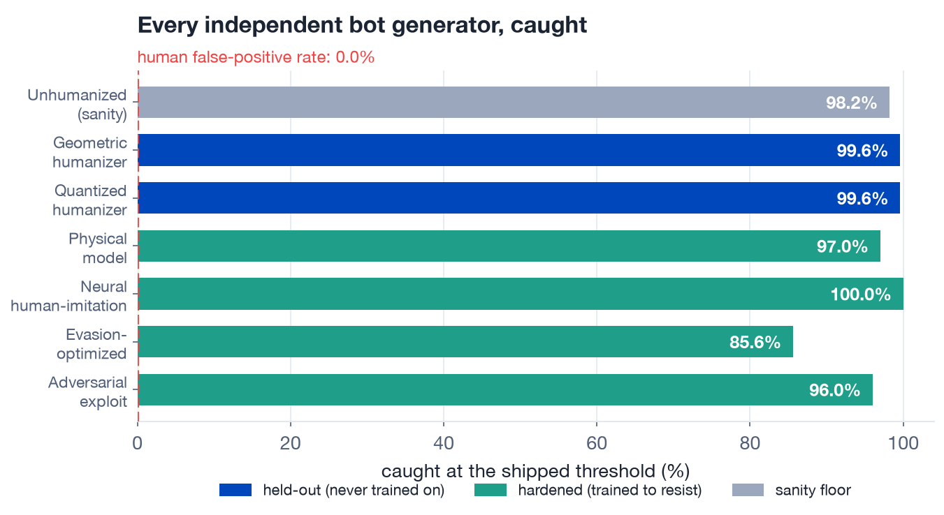 Tasa de captura por generador de bots