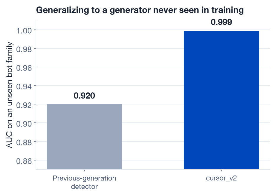 Comparación de AUC entre generadores