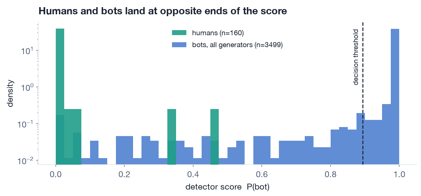 Distribución de puntuaciones, humanos frente a bots