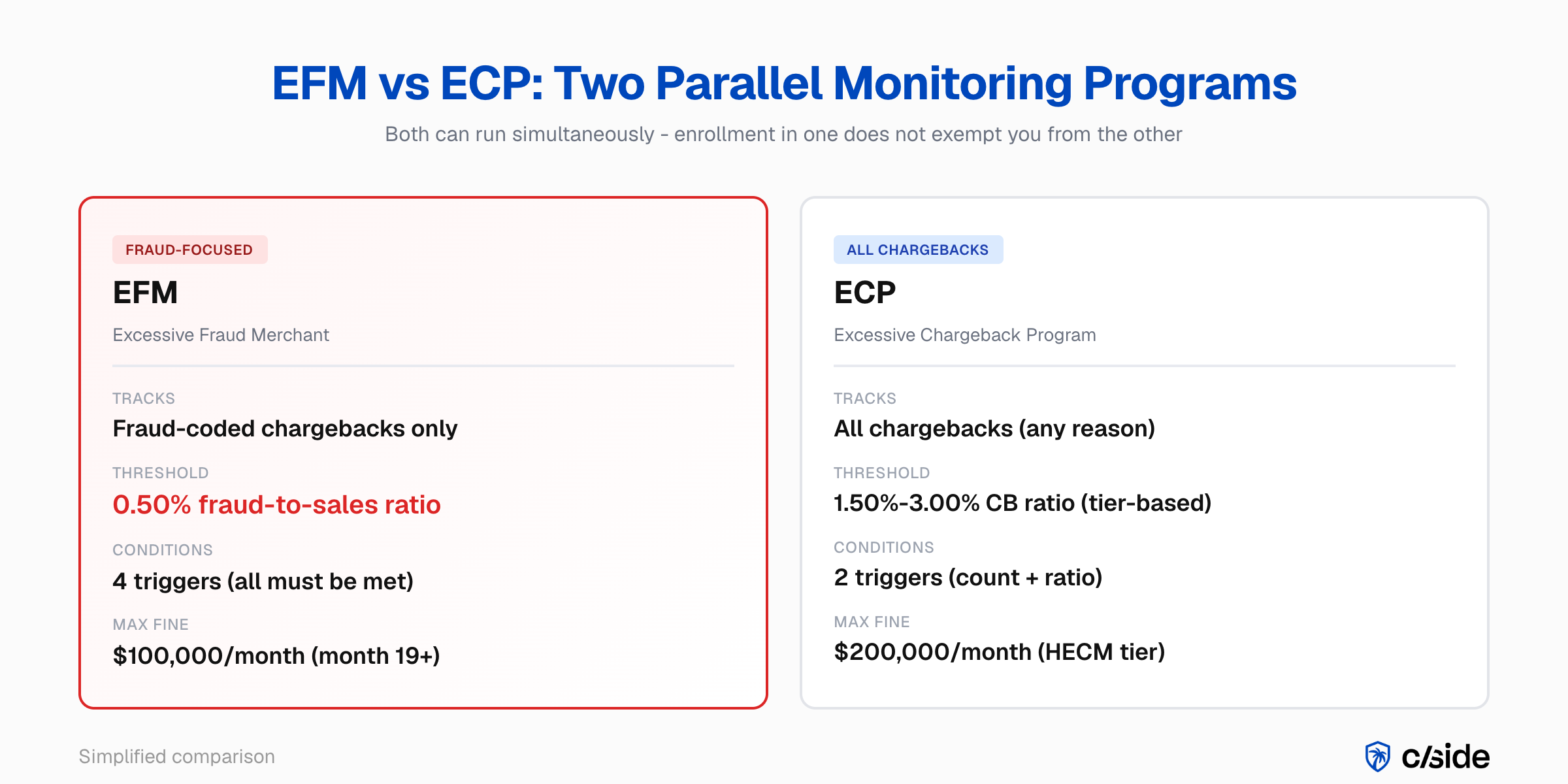 EFM and ECP parallel monitoring programs: side-by-side comparison of Mastercard's Excessive Fraud Merchant and Excessive Chargeback Program thresholds