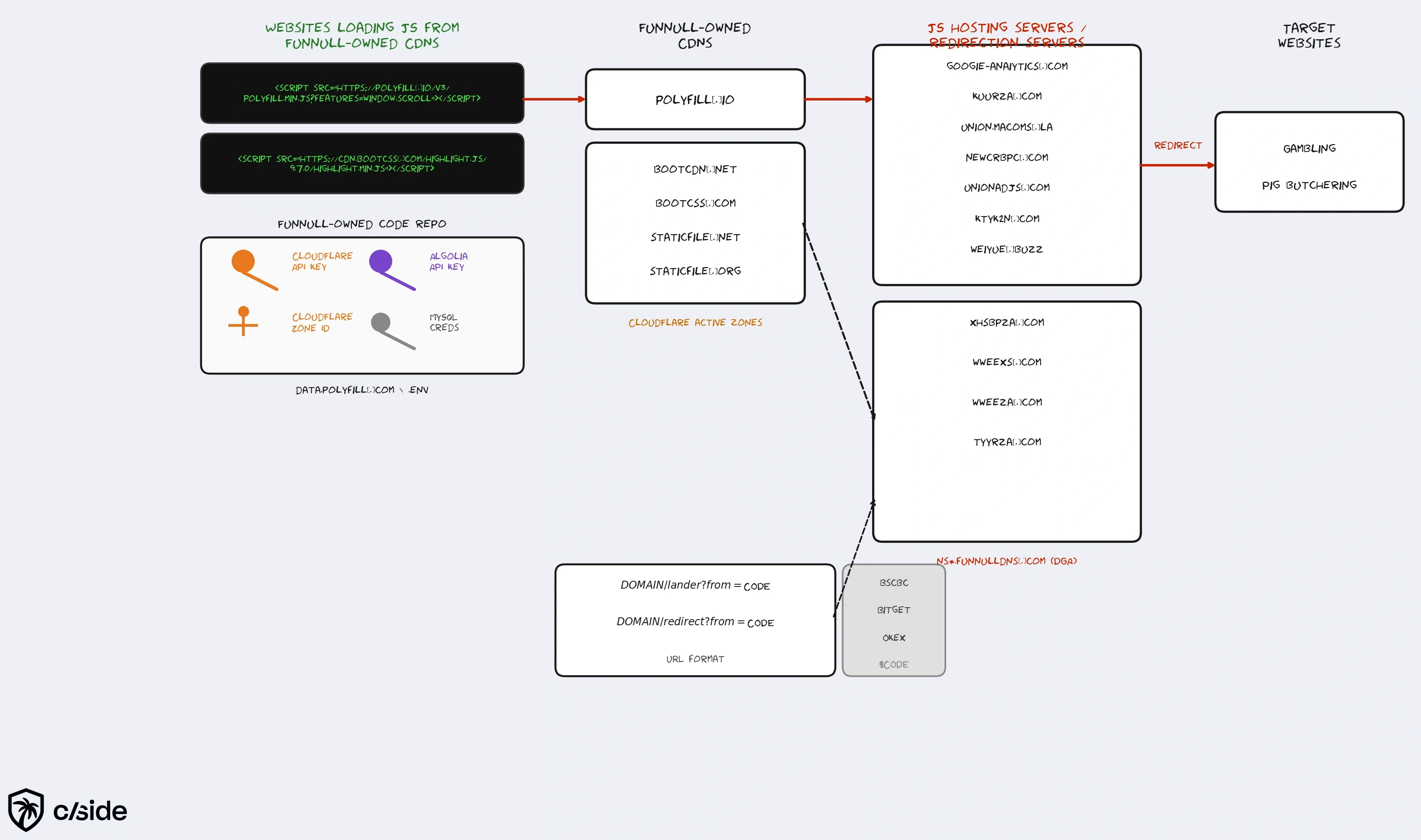 Diagram showing Funnull-owned CDNs routing JavaScript from websites through redirect servers to gambling and pig butchering sites