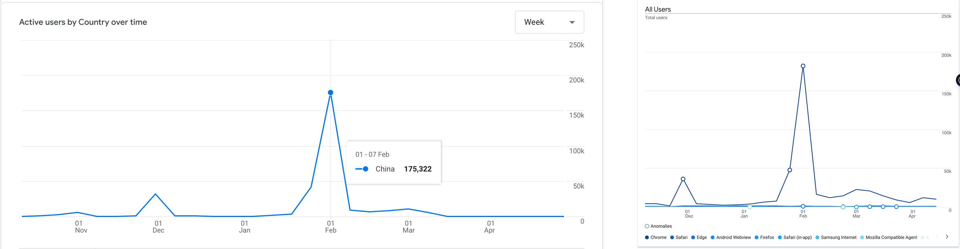 Google Analytics screenshot showing a spike of AI agent traffic