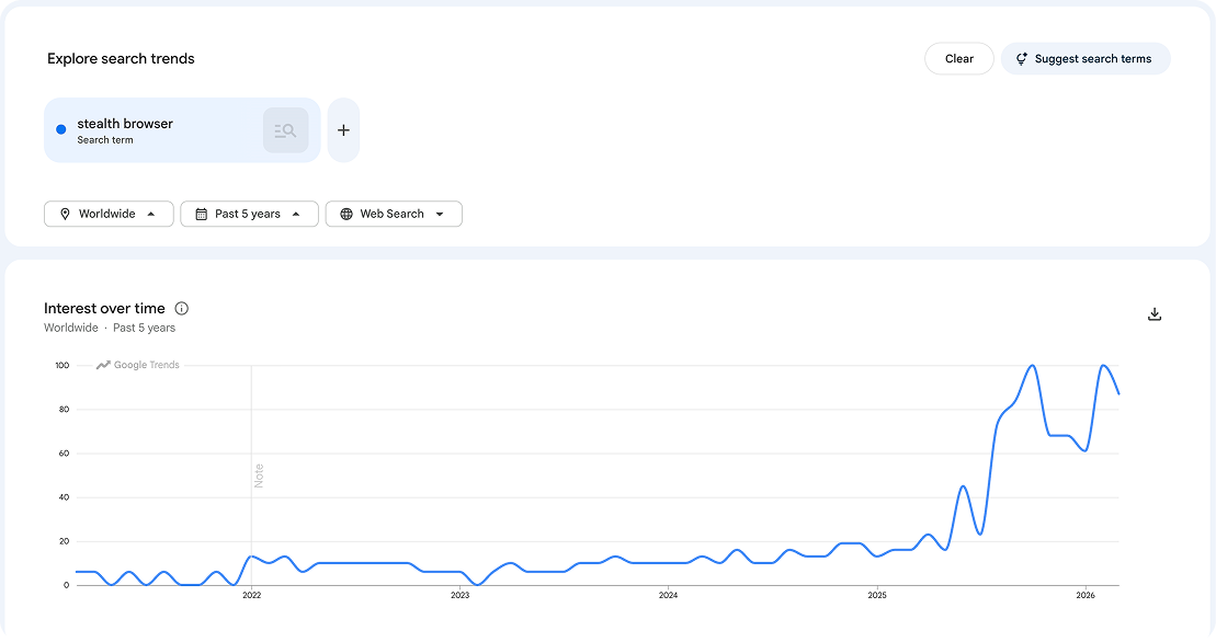 Google search trends for stealth browser