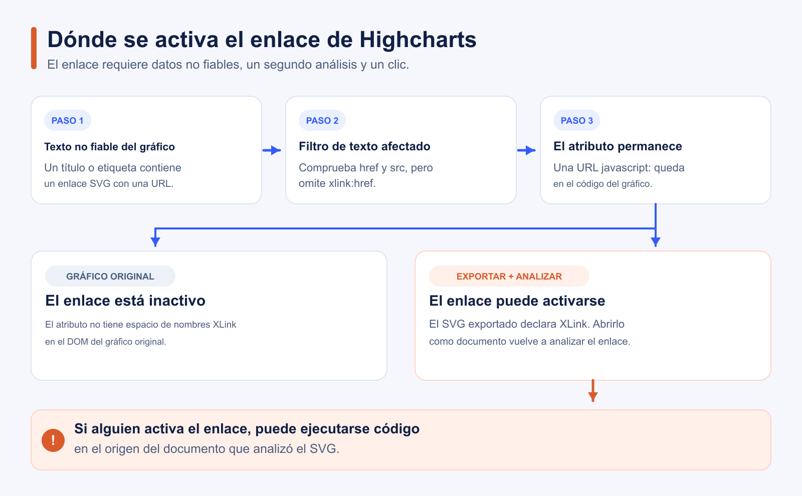 Flujo que muestra cómo un enlace SVG no confiable supera el filtro de Highcharts, permanece inactivo en el gráfico original y puede activarse tras la exportación