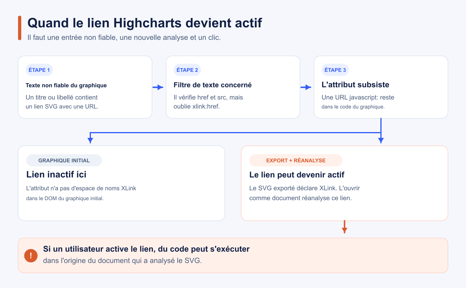 Schéma montrant comment un lien SVG non fiable passe le filtre de Highcharts, reste inactif dans le graphique initial et peut s'activer après export et nouvelle analyse