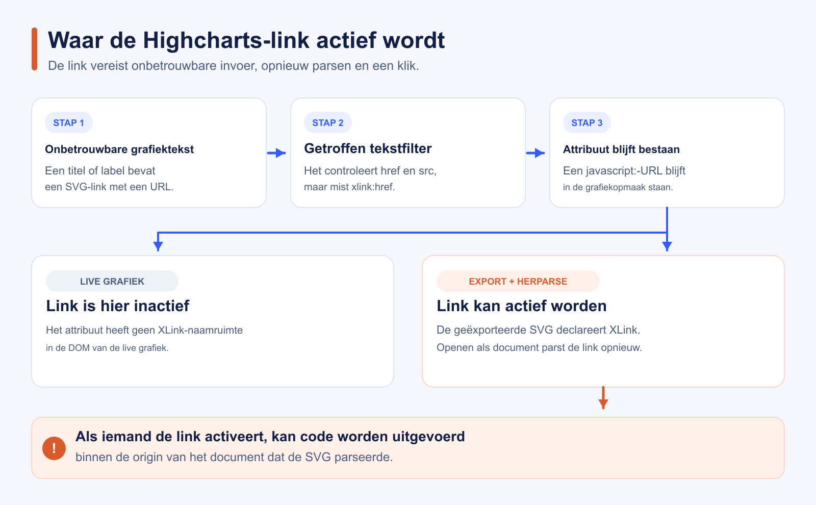 Schema van een onbetrouwbare SVG-link die het Highcharts-filter passeert, in de oorspronkelijke grafiek inactief blijft en na export en opnieuw parsen actief kan worden
