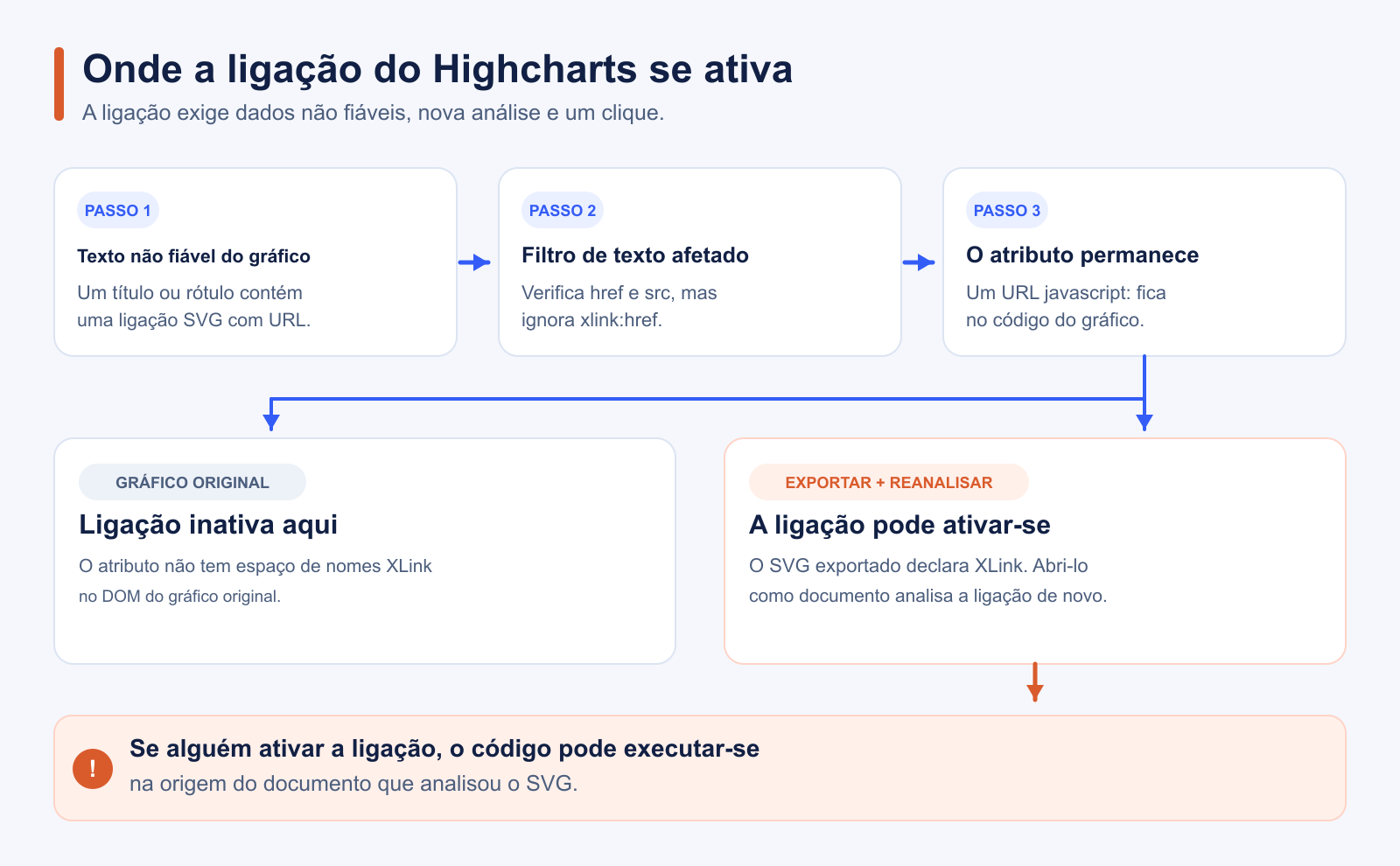 Diagrama que mostra como uma ligação SVG não fiável passa pelo filtro do Highcharts, fica inativa no gráfico original e pode ativar-se após exportação e nova análise