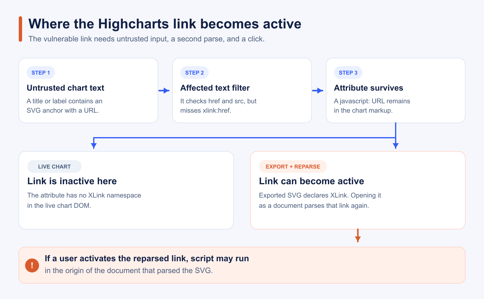 Flow showing how an untrusted SVG link survives the Highcharts filter, stays inactive in the live chart, and can become active after export and reparsing