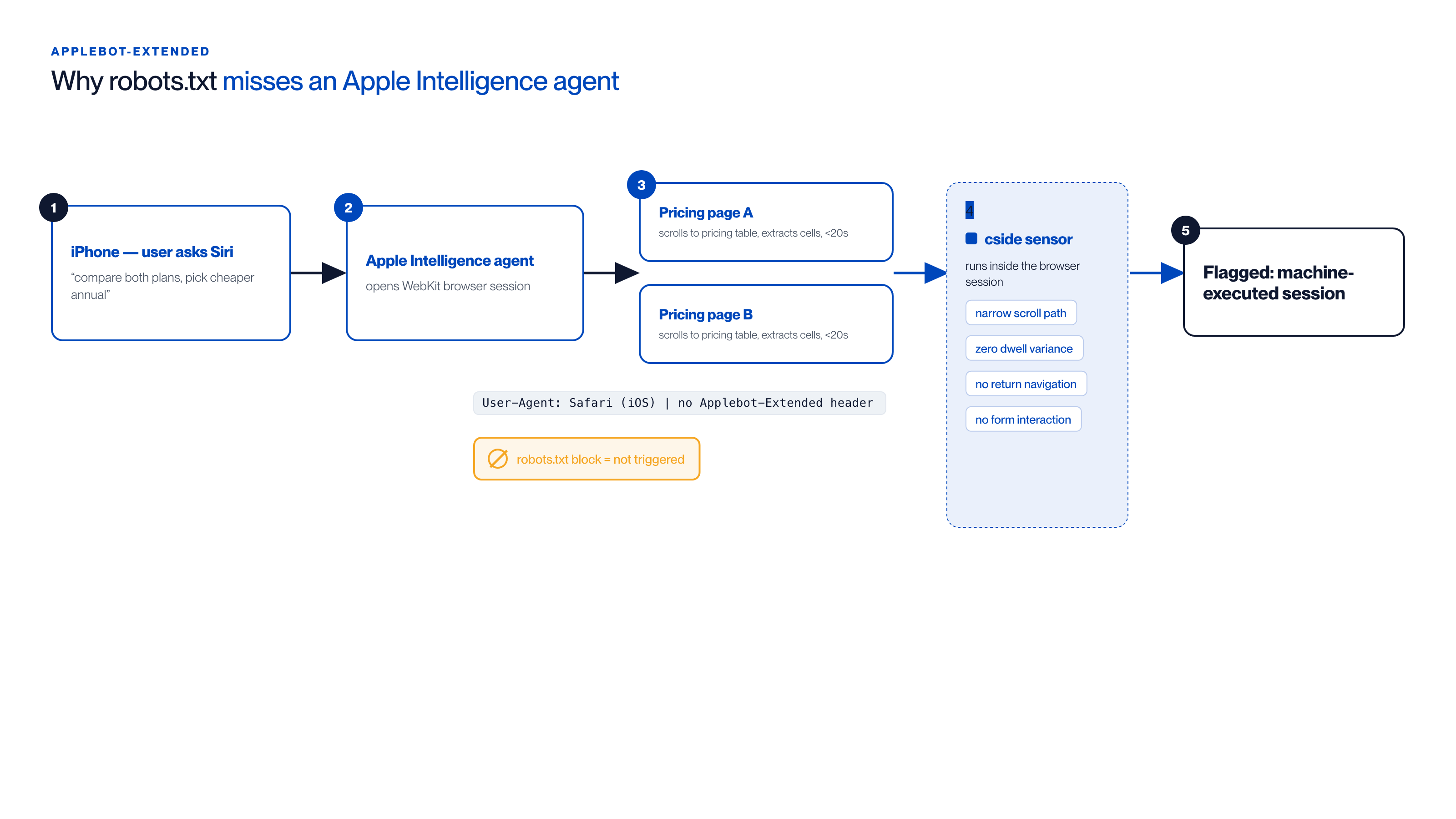 Why robots.txt misses an Apple Intelligence agent Flow diagram showing an Apple Intelligence agent opening a WebKit session with a Safari user agent and no Applebot-Extended header, so robots.txt does not block it while browser-layer signals flag the machine-executed session