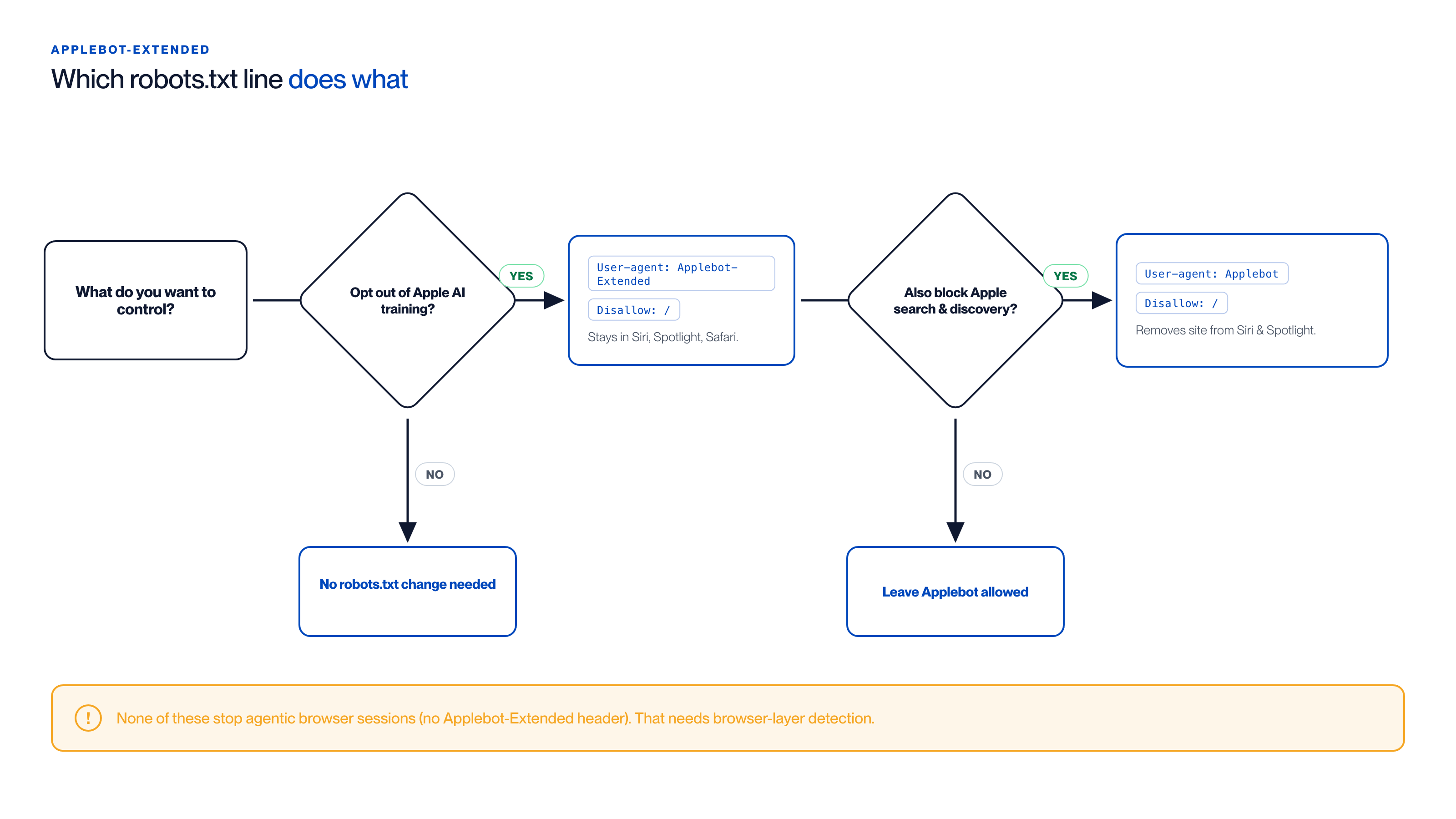 Which robots.txt line does what Decision flow showing which robots.txt lines to use: blocking Applebot-Extended opts out of Apple AI training while keeping Siri and Spotlight, blocking Applebot also removes the site from Apple search and discovery, and a note that neither stops agentic browser sessions