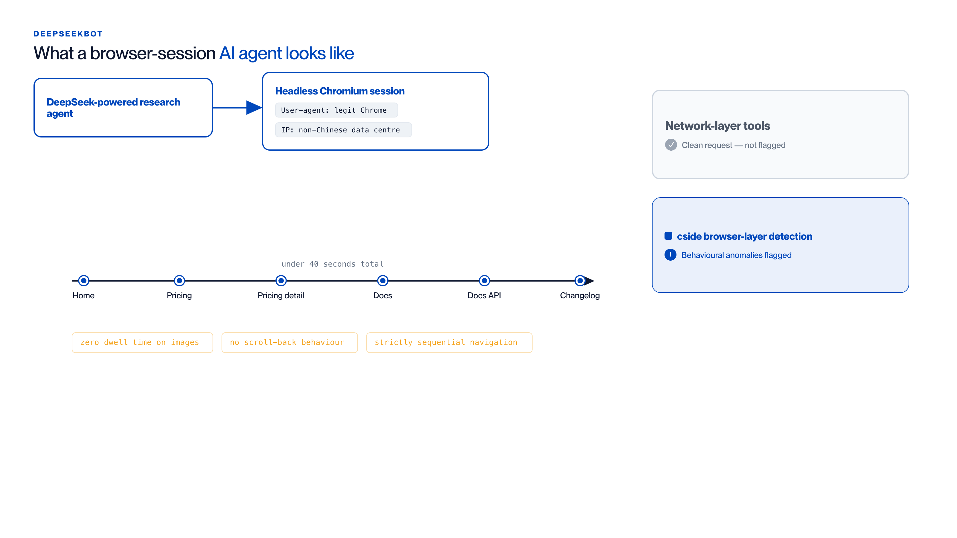 Diagramme de flux d'un agent propulsé par DeepSeek exécutant une session Chromium sans interface avec un agent utilisateur Chrome légitime, parcourant six pages en moins de 40 secondes avec des anomalies comportementales que les outils de la couche réseau manquent mais que la détection au niveau du navigateur signale
