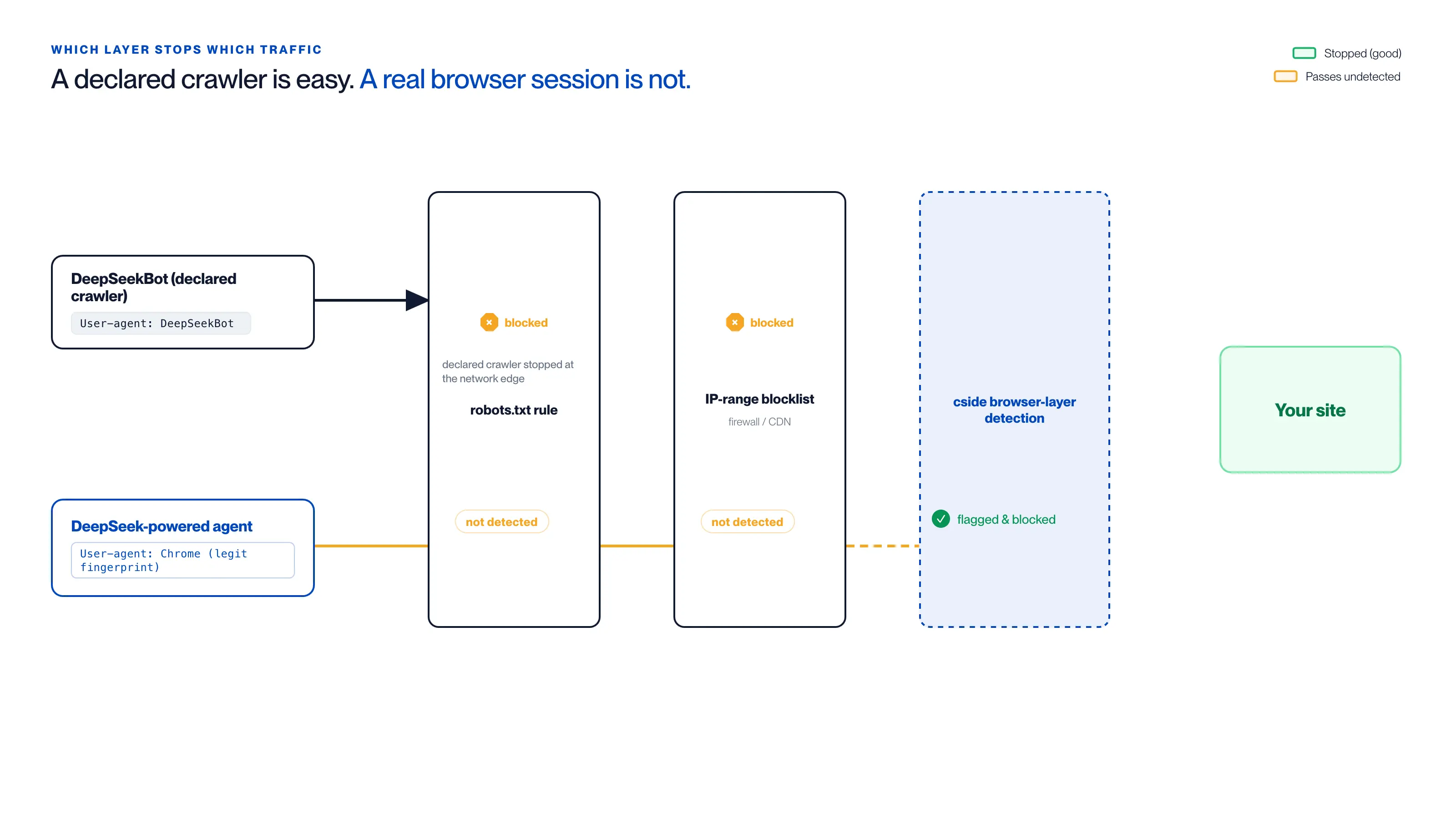 Schéma d'application en couches pour DeepSeekBot montrant robots.txt comme signal d'intention du robot, le blocage des plages IP comme application réseau, et la détection au niveau du navigateur comme contrôle des sessions d'agents propulsés par DeepSeek non déclarées qui ne s'identifient pas comme le robot