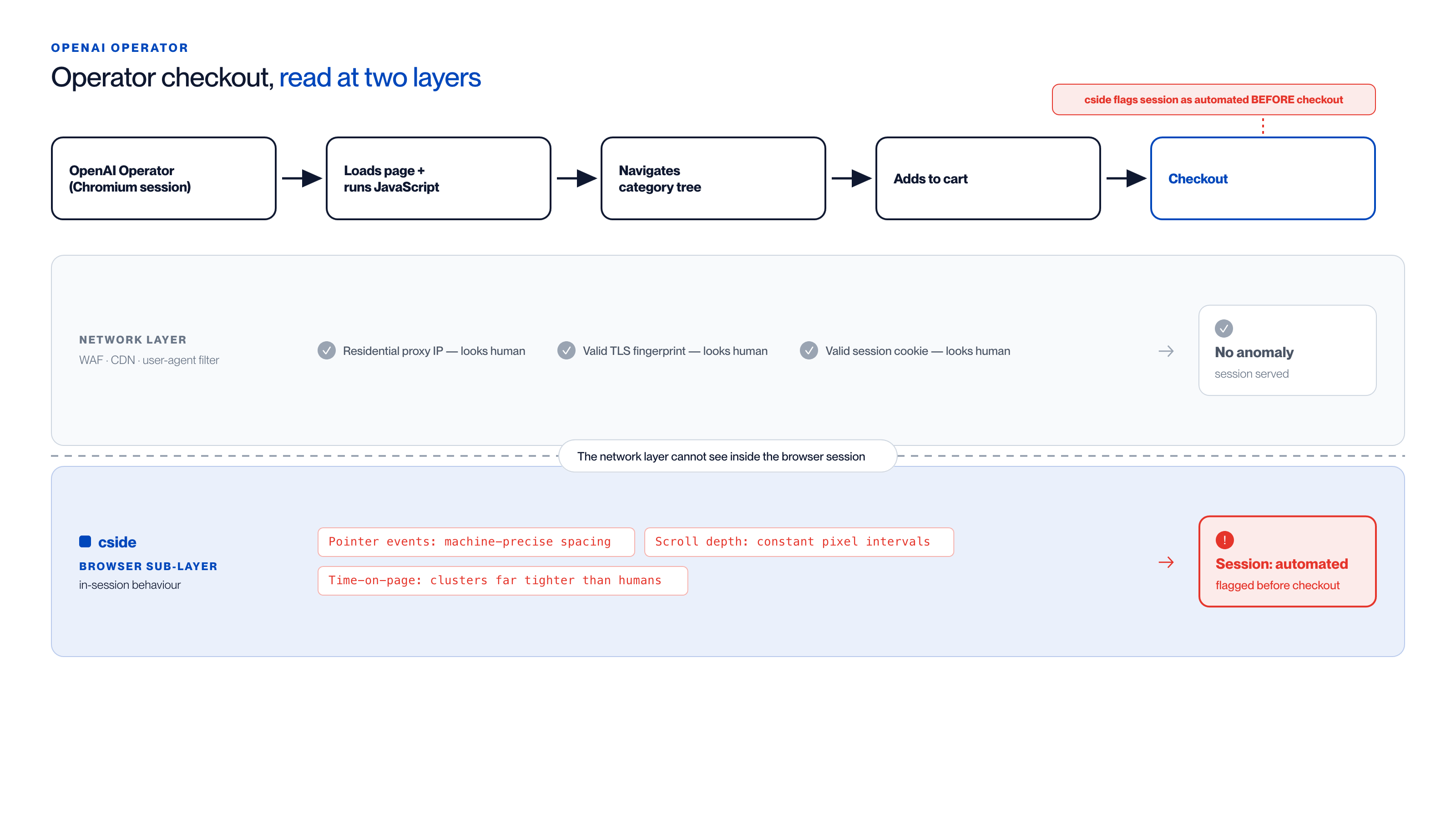 Leitura em duas camadas de um checkout do OpenAI Operator: o Operator executa uma sessão Chromium que carrega a página e executa JavaScript, navega pela árvore de categorias, adiciona ao carrinho e avança para o checkout; na camada de rede com WAF, CDN e filtragem de user-agent, o seu IP de proxy residencial, a sua impressão digital TLS válida e o seu cookie de sessão válido parecem todos humanos, por isso não é levantada nenhuma anomalia e a sessão é servida, enquanto a subcamada de navegador da cside lê o comportamento dentro da sessão, o espaçamento de eventos de ponteiro com precisão de máquina, os intervalos de píxeis de profundidade de scroll constantes e os agrupamentos de tempo na página muito mais apertados do que os humanos, e sinaliza a sessão como automatizada antes do checkout
