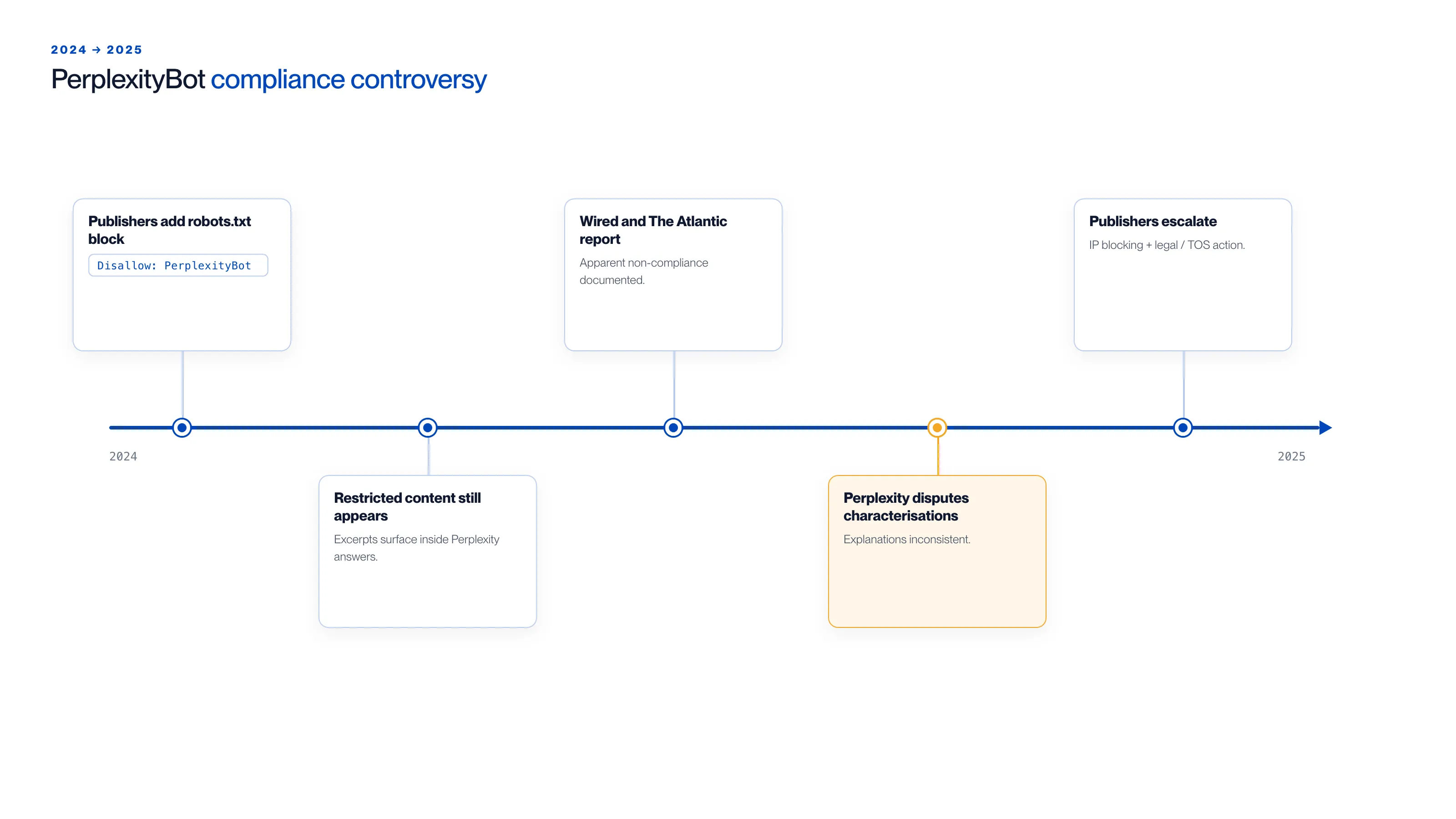 La controverse de conformité de PerplexityBot de 2024 à 2025 Chronologie de la controverse de conformité de PerplexityBot de 2024 à 2025 : les éditeurs ajoutent un blocage robots.txt Disallow: PerplexityBot, le contenu restreint apparaît toujours sous forme d'extraits dans les réponses de Perplexity, Wired et The Atlantic signalent une non-conformité apparente, Perplexity conteste ces caractérisations avec des explications incohérentes, et les éditeurs passent au blocage par IP et à des actions juridiques ou liées aux conditions d'utilisation